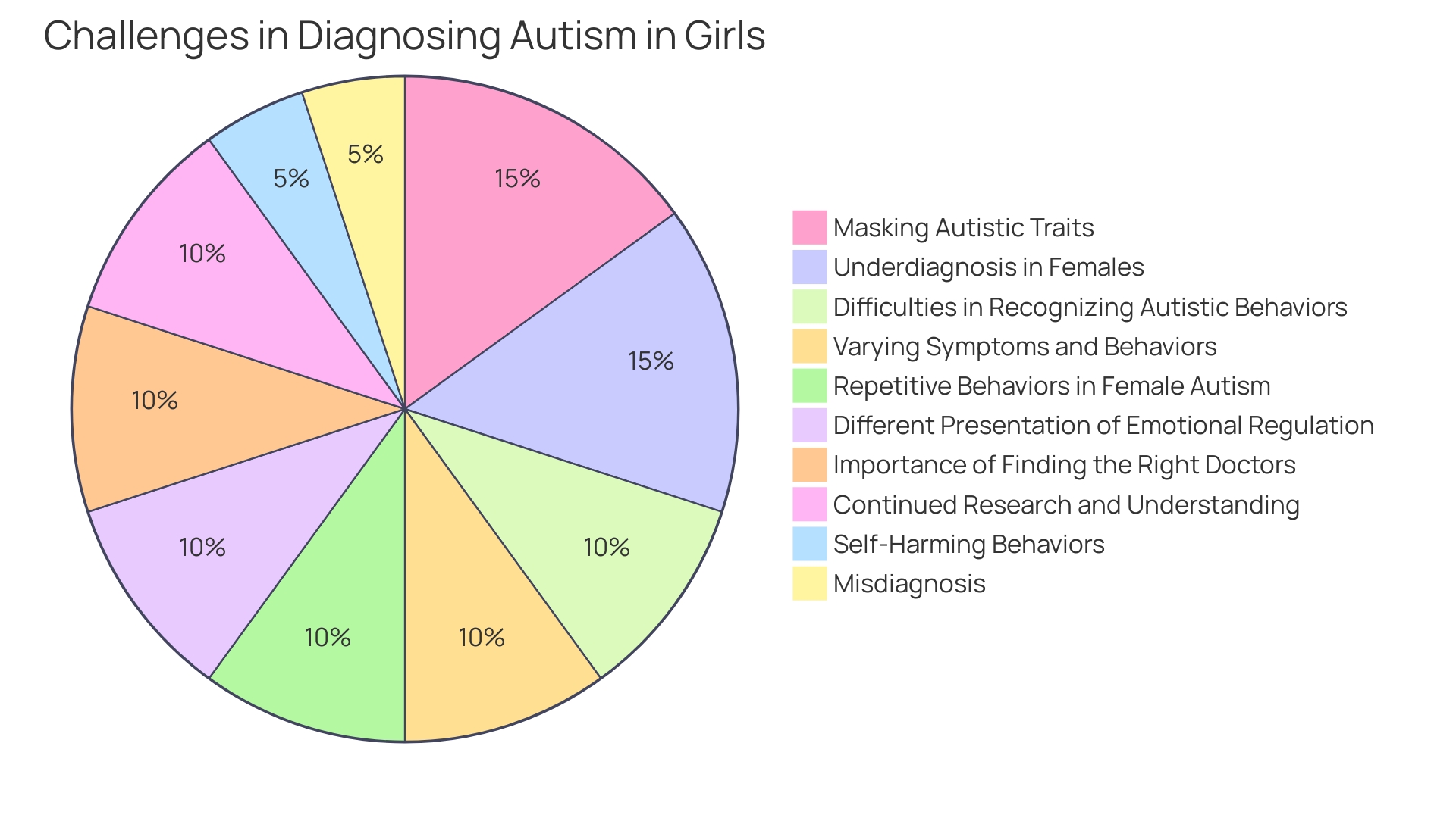 Distribution of Autism Spectrum Disorder (ASD) Diagnosis by Gender