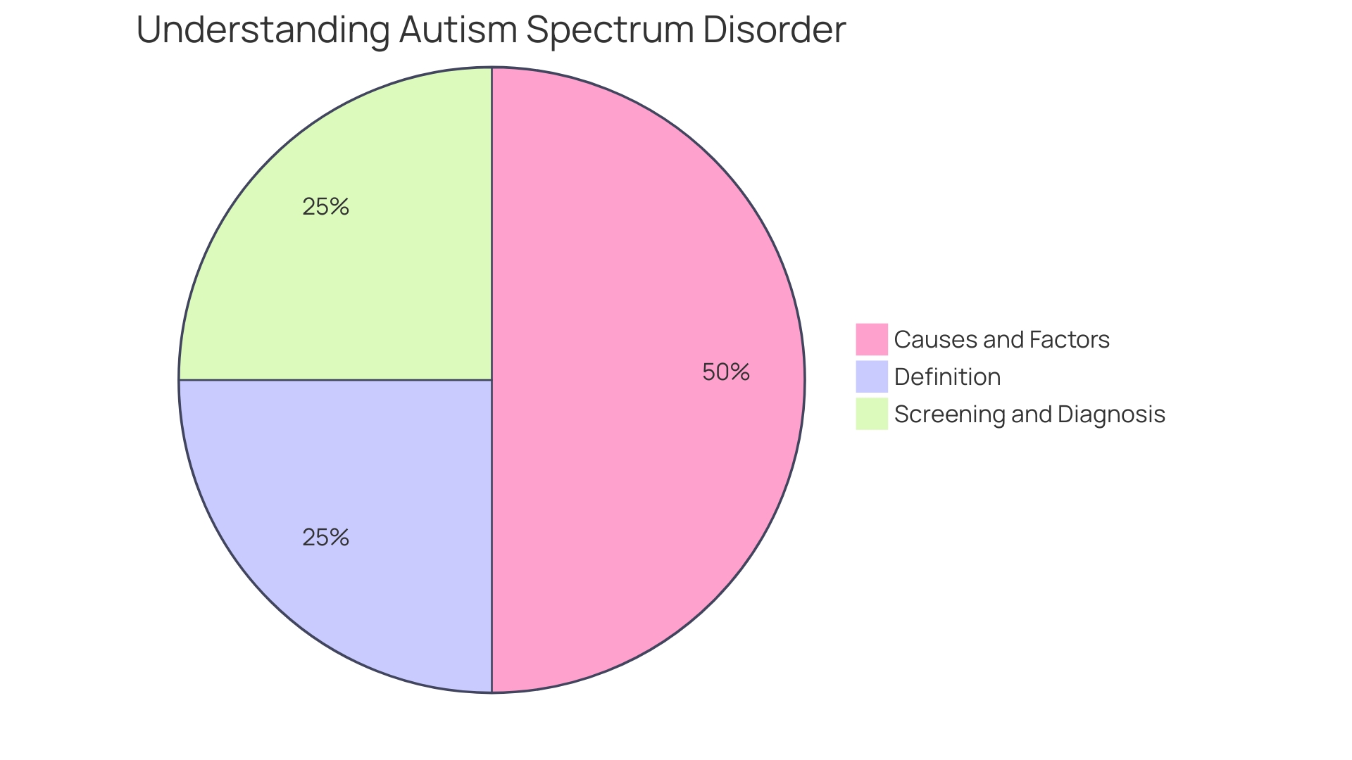 Distribution of Autism Spectrum Disorder (ASD) Diagnosis Factors