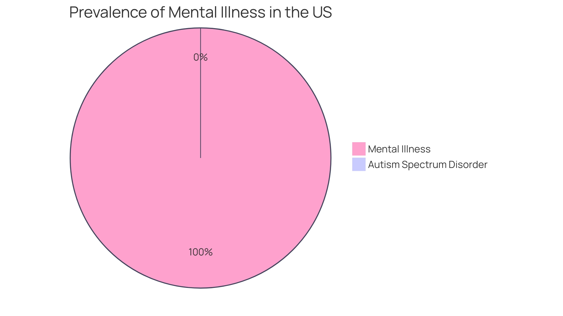 Distribution of Autism Spectrum Disorder (ASD) in Adults