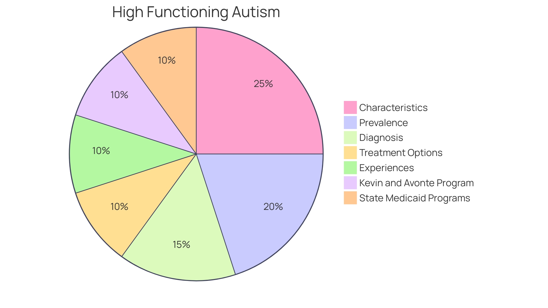 Distribution of Autism Spectrum Disorder (ASD) in Adults