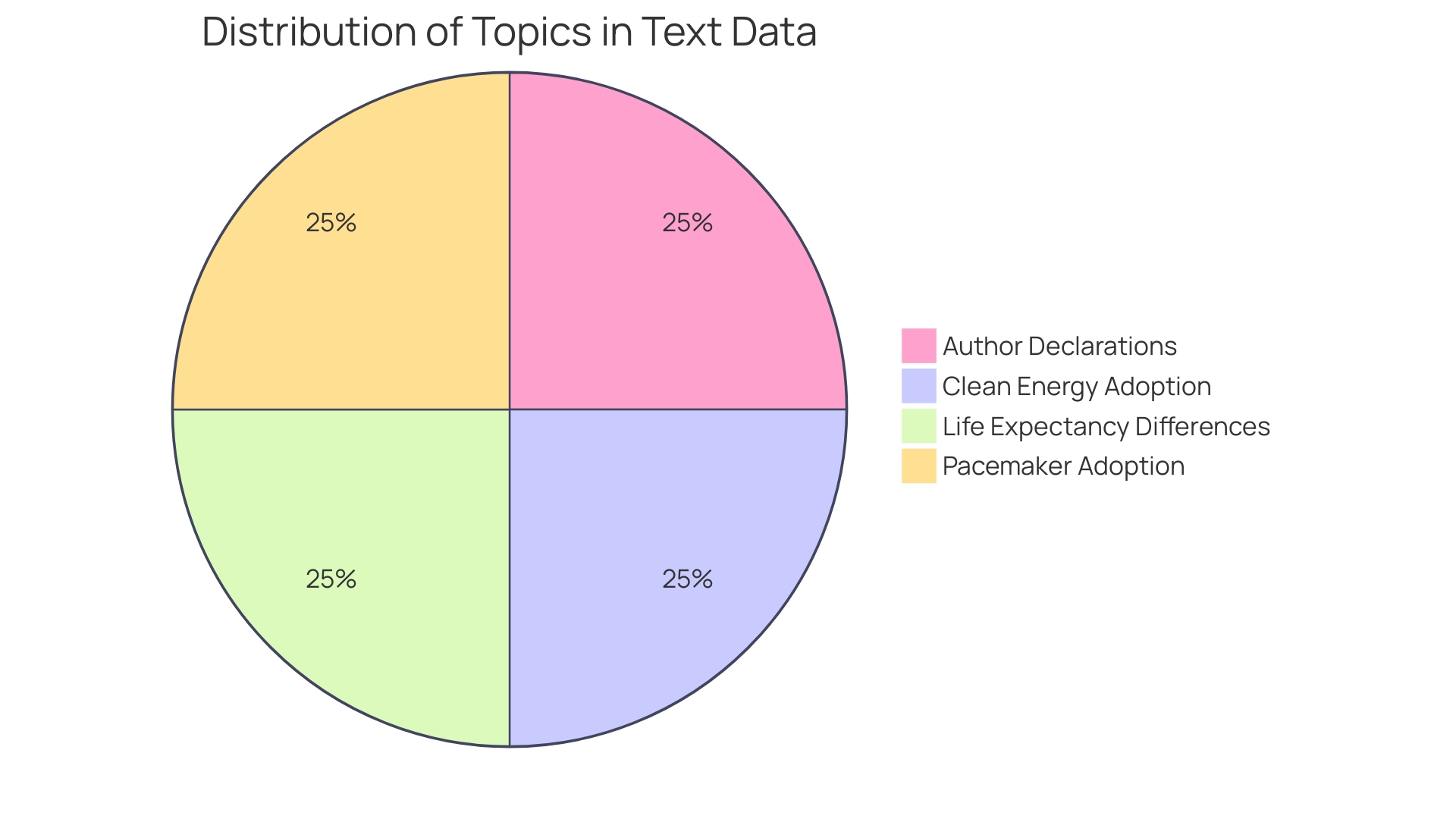 Distribution of Autism Spectrum Disorder (ASD) Levels