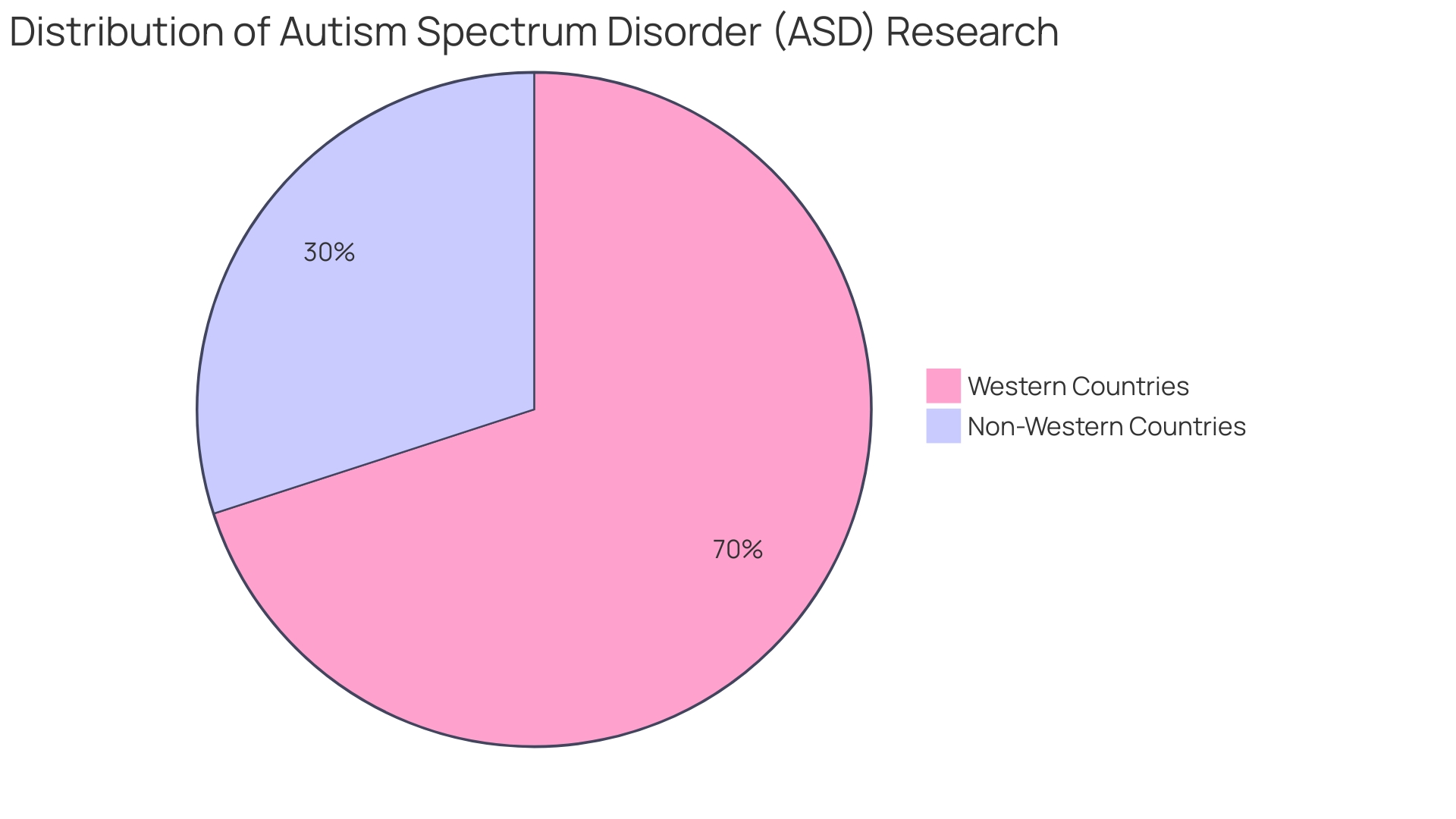 Distribution of Autism Spectrum Disorder (ASD) Narratives