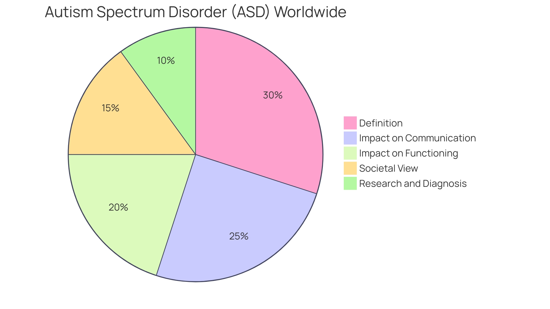 Distribution of Autism Spectrum Disorder (ASD) Prevalence Across Africa