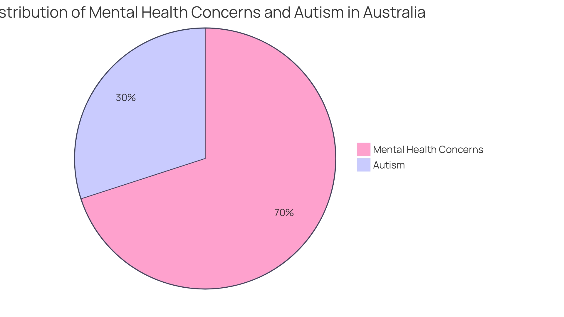 Distribution of Autism Spectrum Disorder (ASD) prevalence in Australia