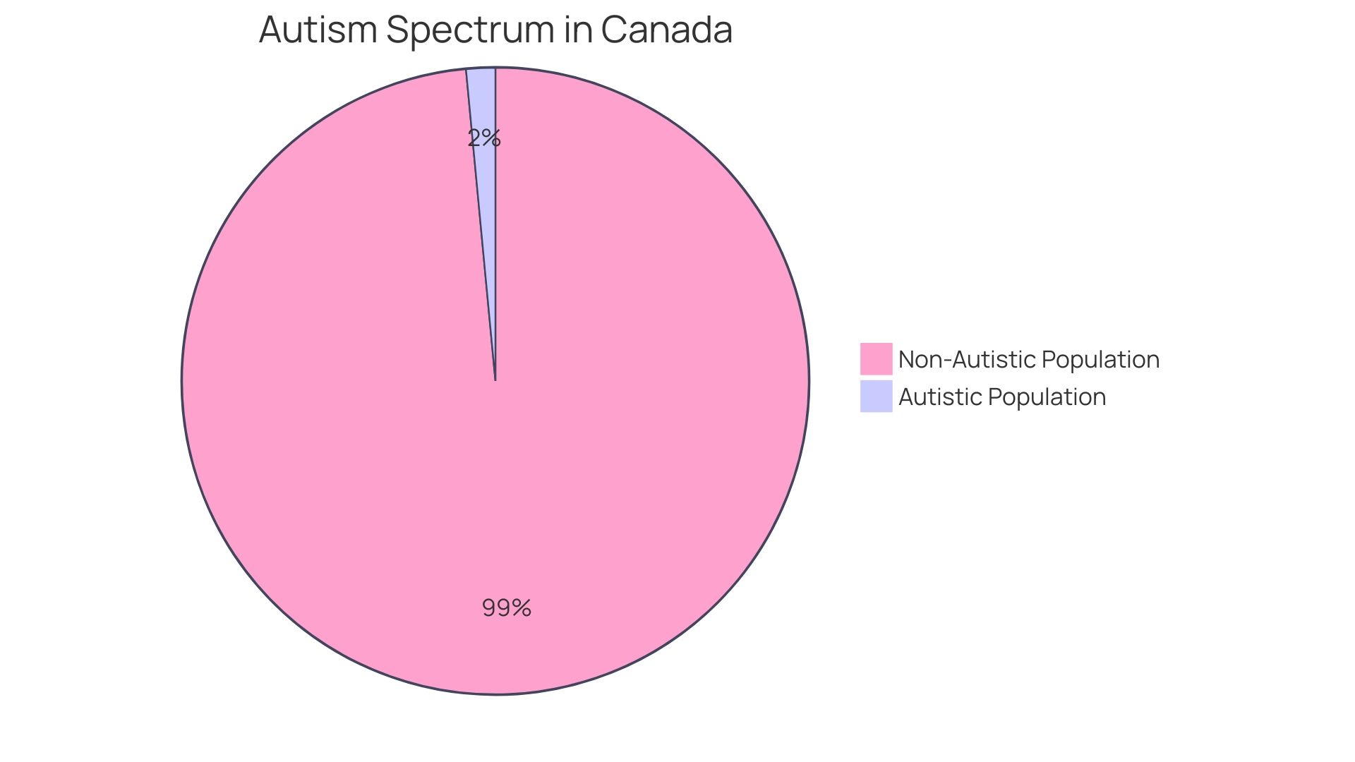 Distribution of Autism Spectrum Disorder (ASD) Prevalence Rates