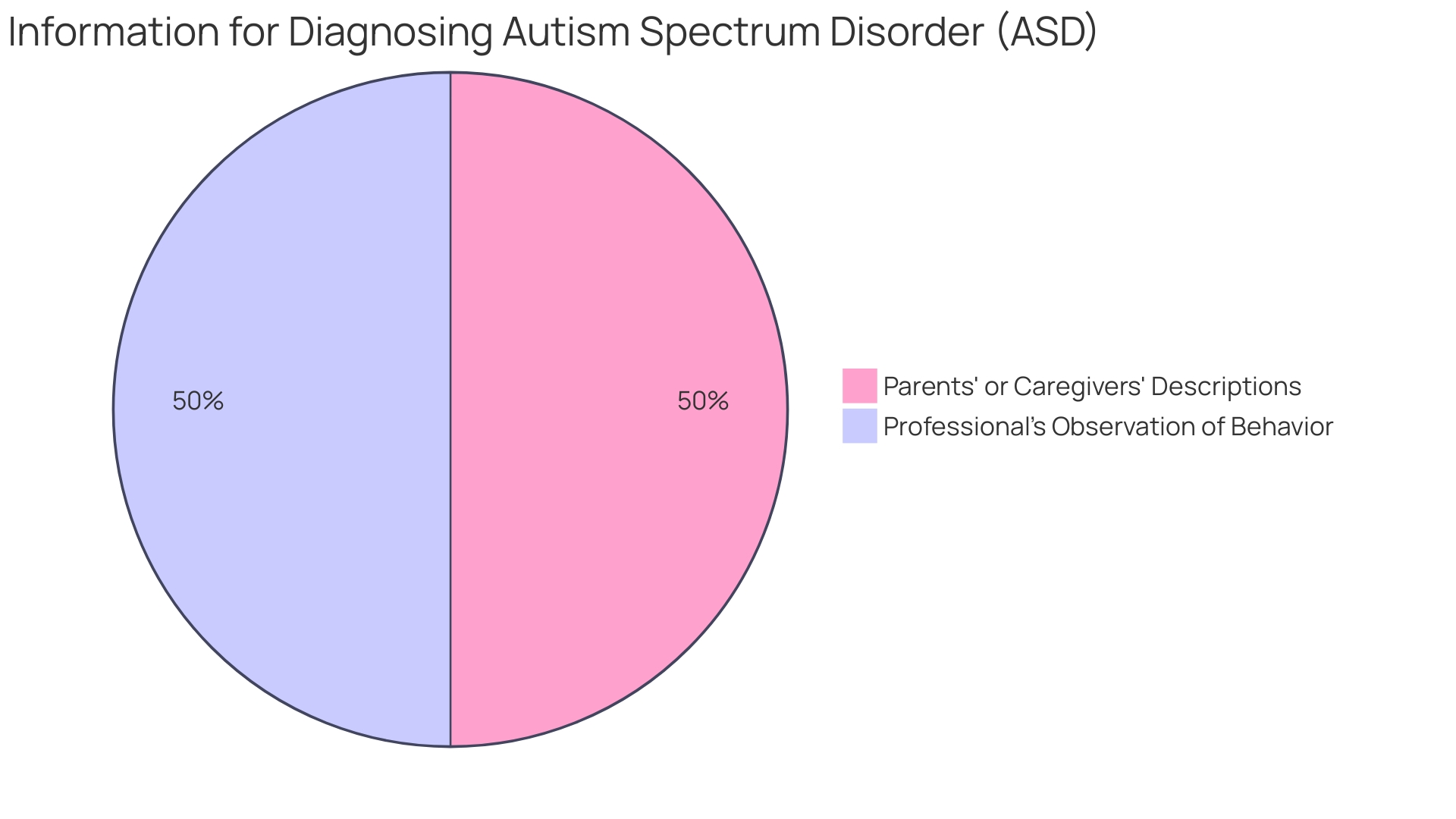 Distribution of Autism Spectrum Disorder (ASD) Severity Levels