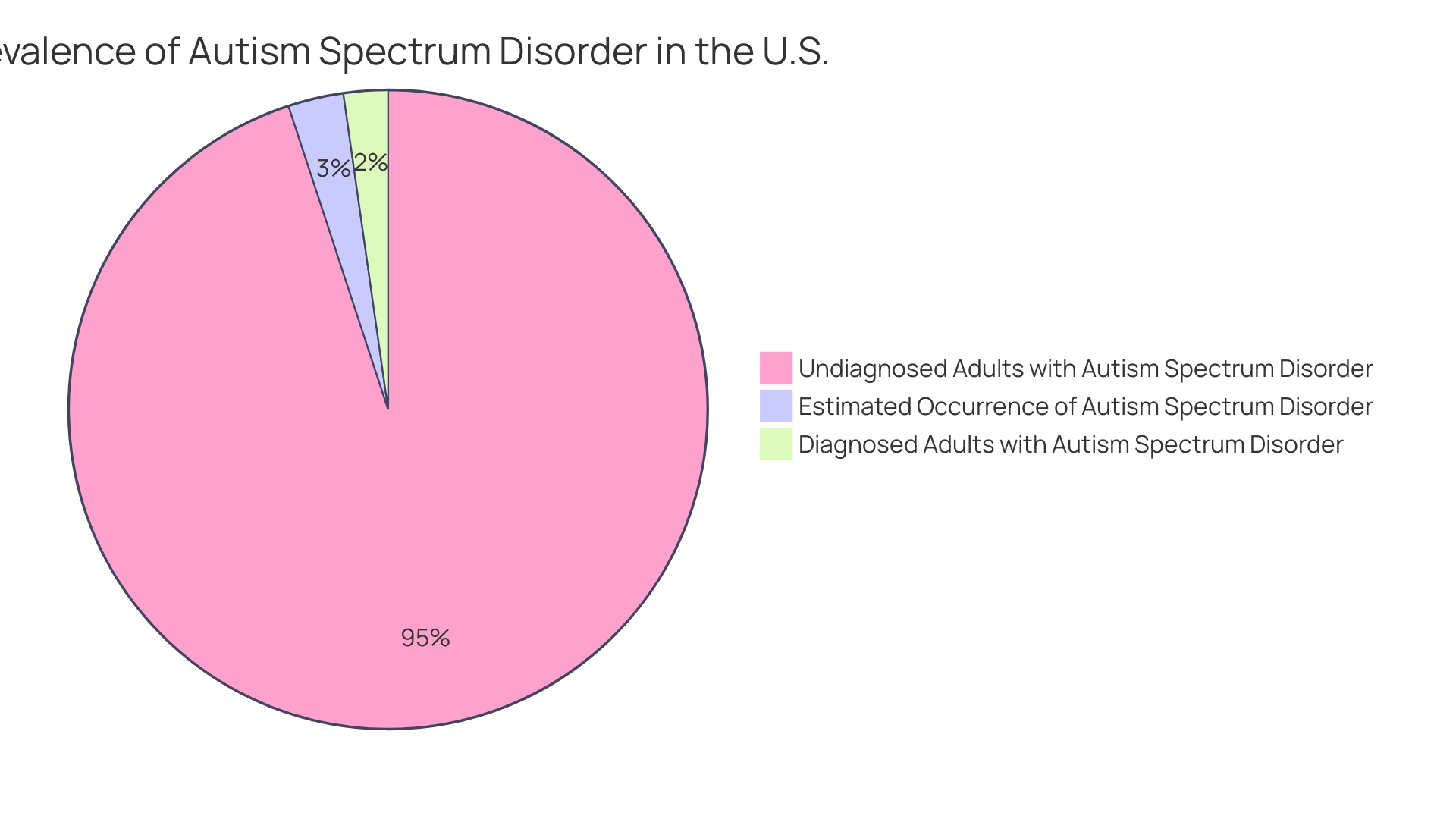 Distribution of Autism Spectrum Disorder (ASD) Signs in Adults