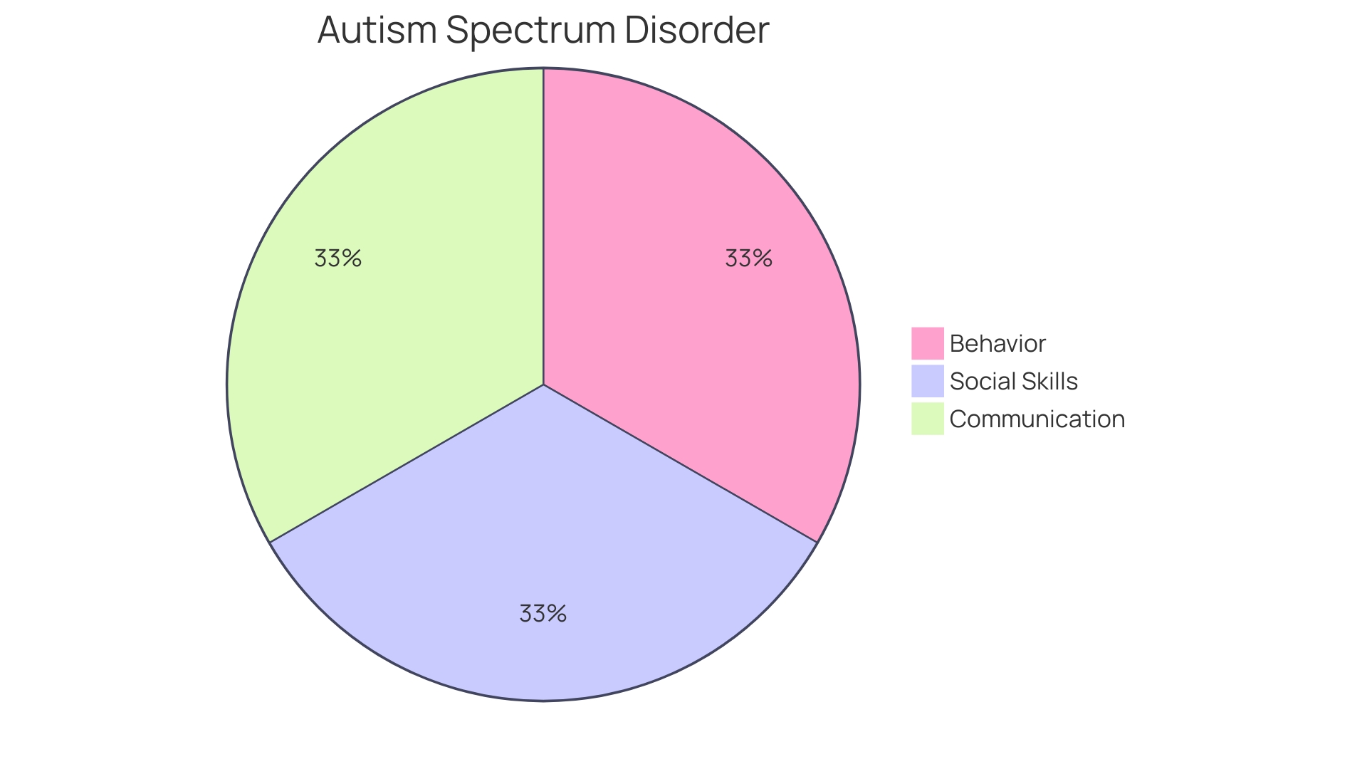 Distribution of Autism Spectrum Disorder (ASD) Symptoms