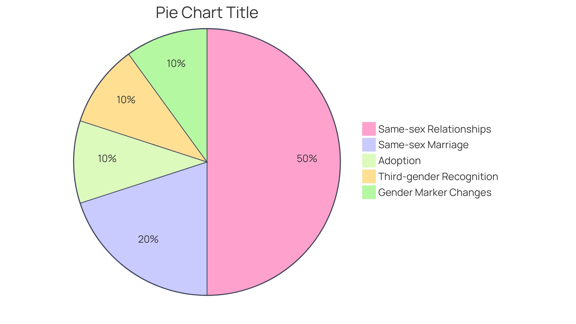 Distribution of Autism Spectrum Disorder (ASD) Traits