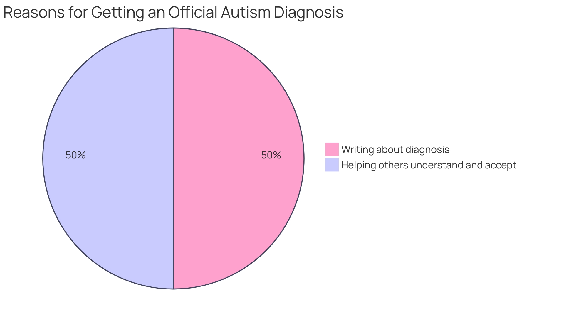 Distribution of Autism Spectrum Disorder Assessments