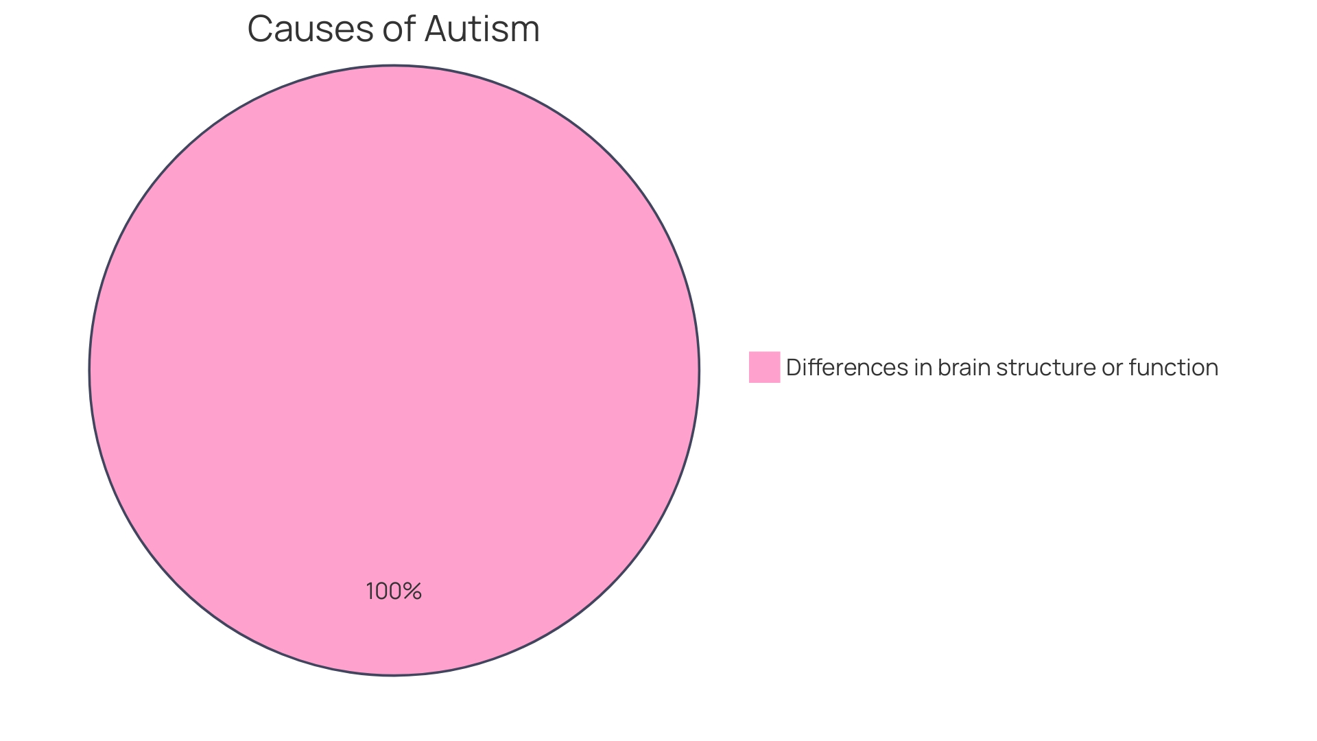 Distribution of Autism Spectrum Disorder in Adults in the U.S.