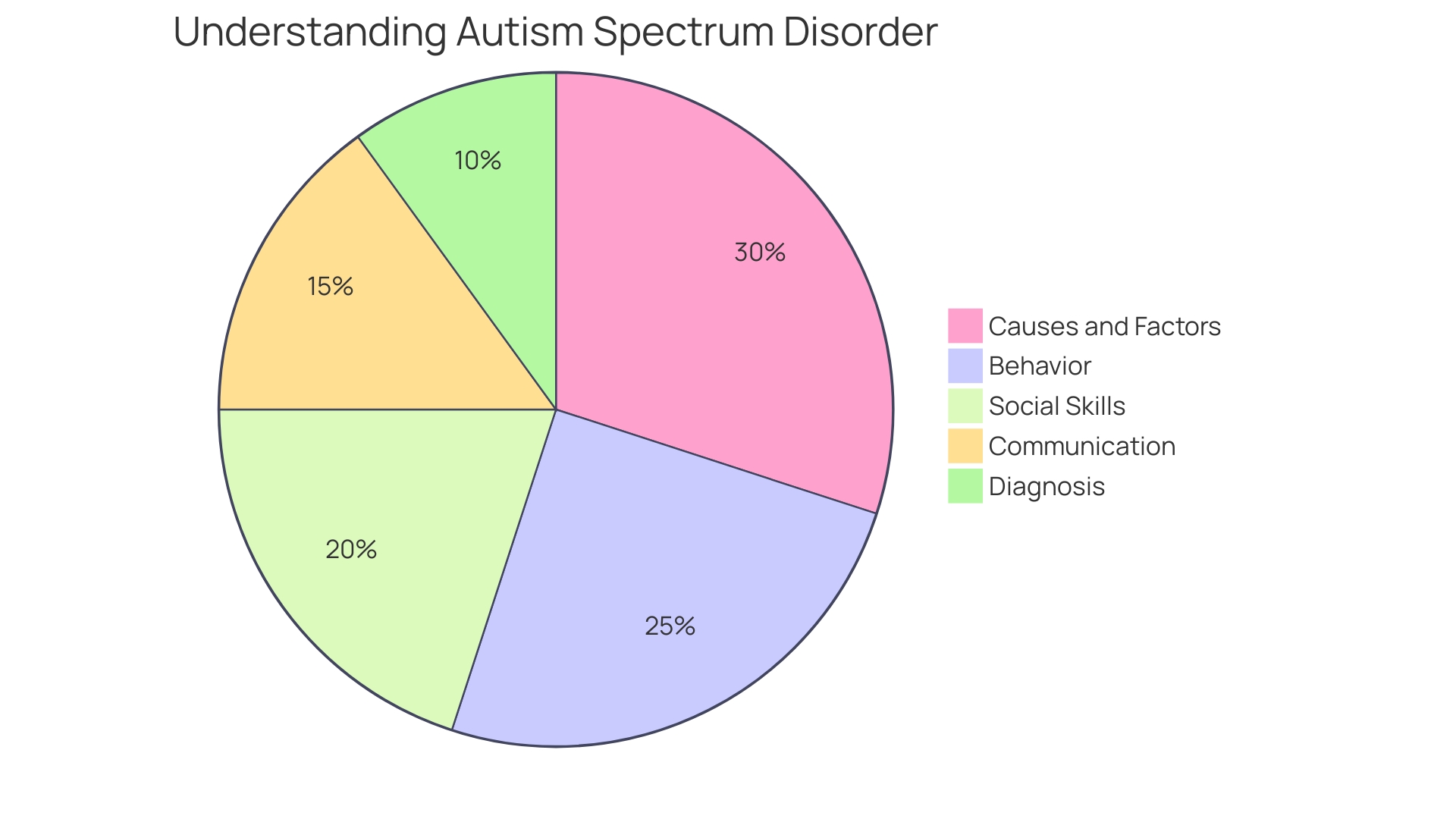 Distribution of Autism Spectrum Disorder Levels