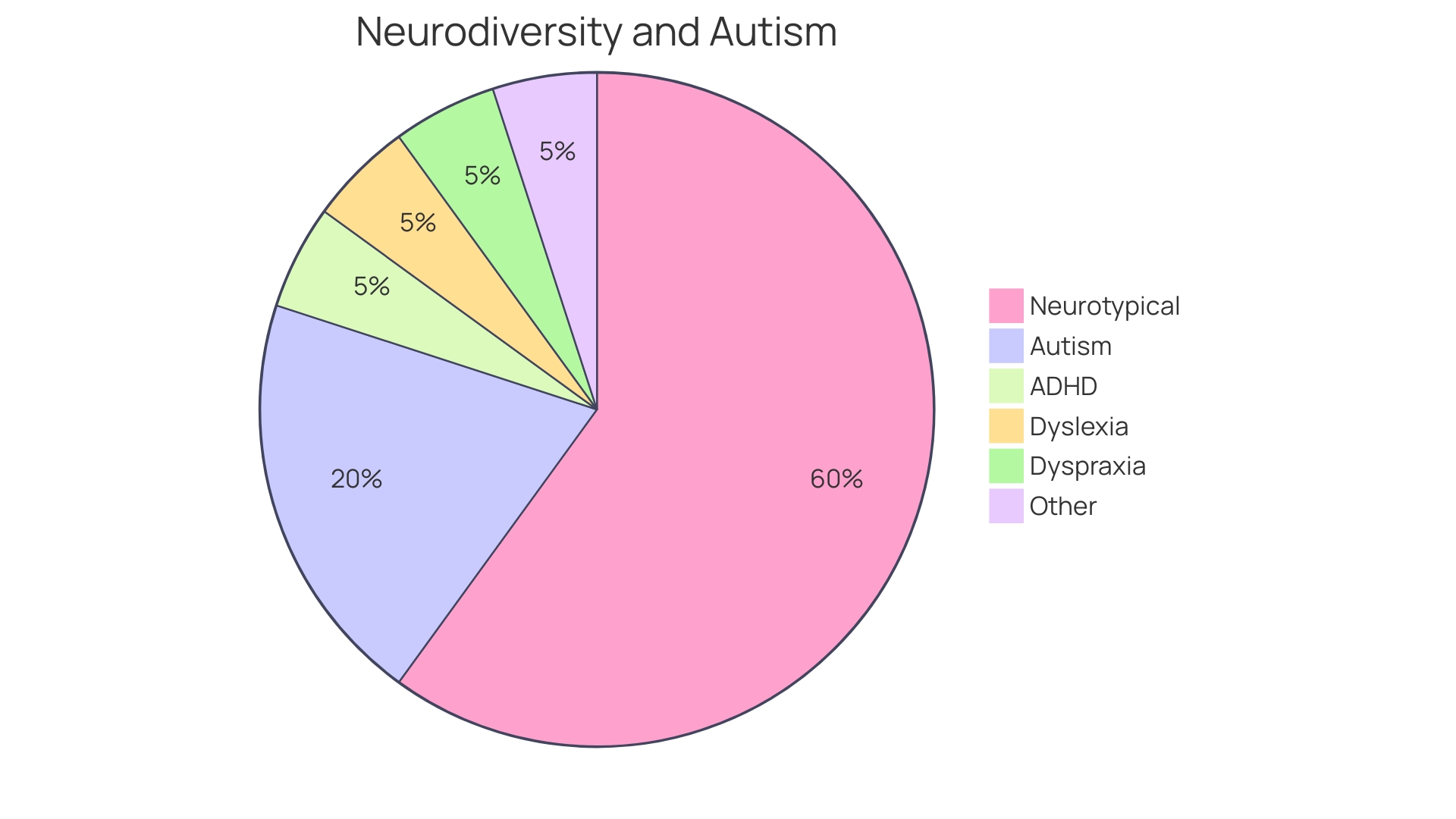 Distribution of Autism Spectrum Disorder Prevalence