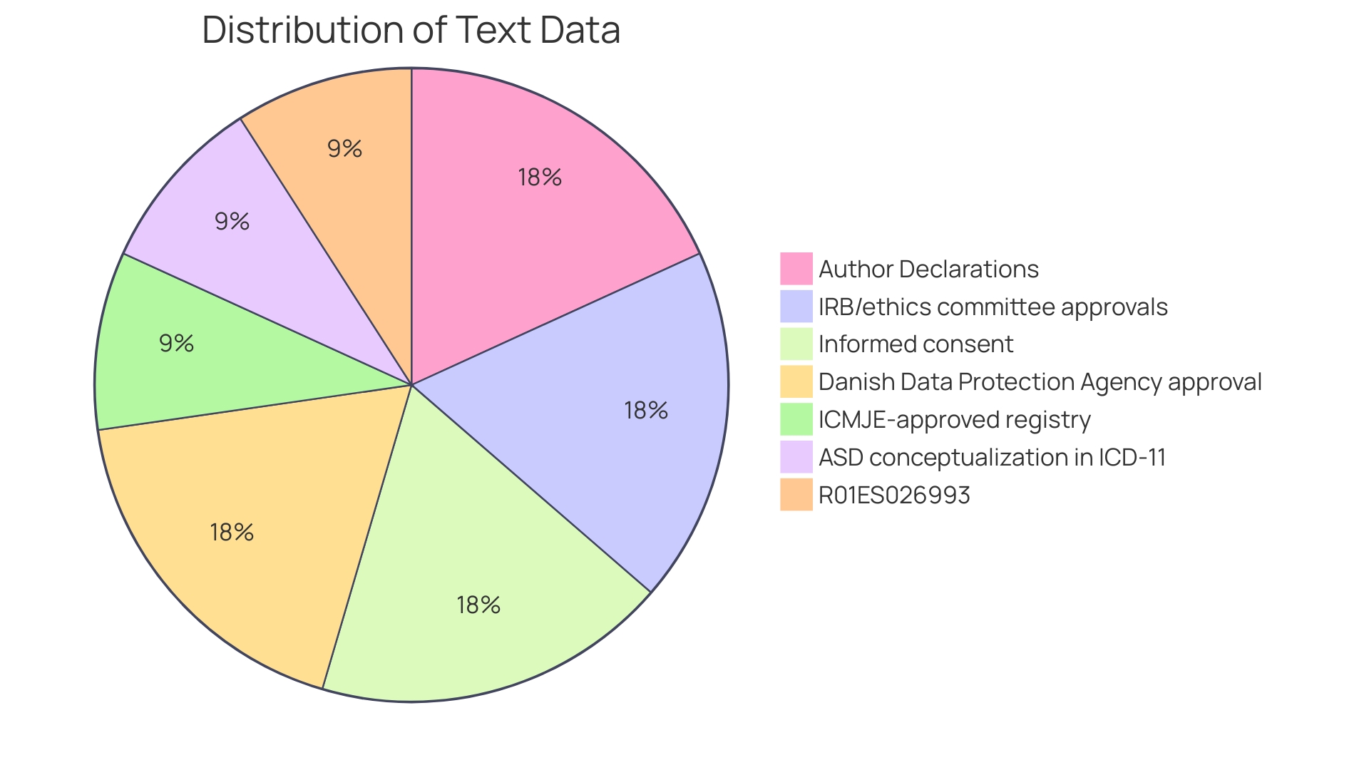 Distribution of Autism Spectrum Disorder Severity Levels