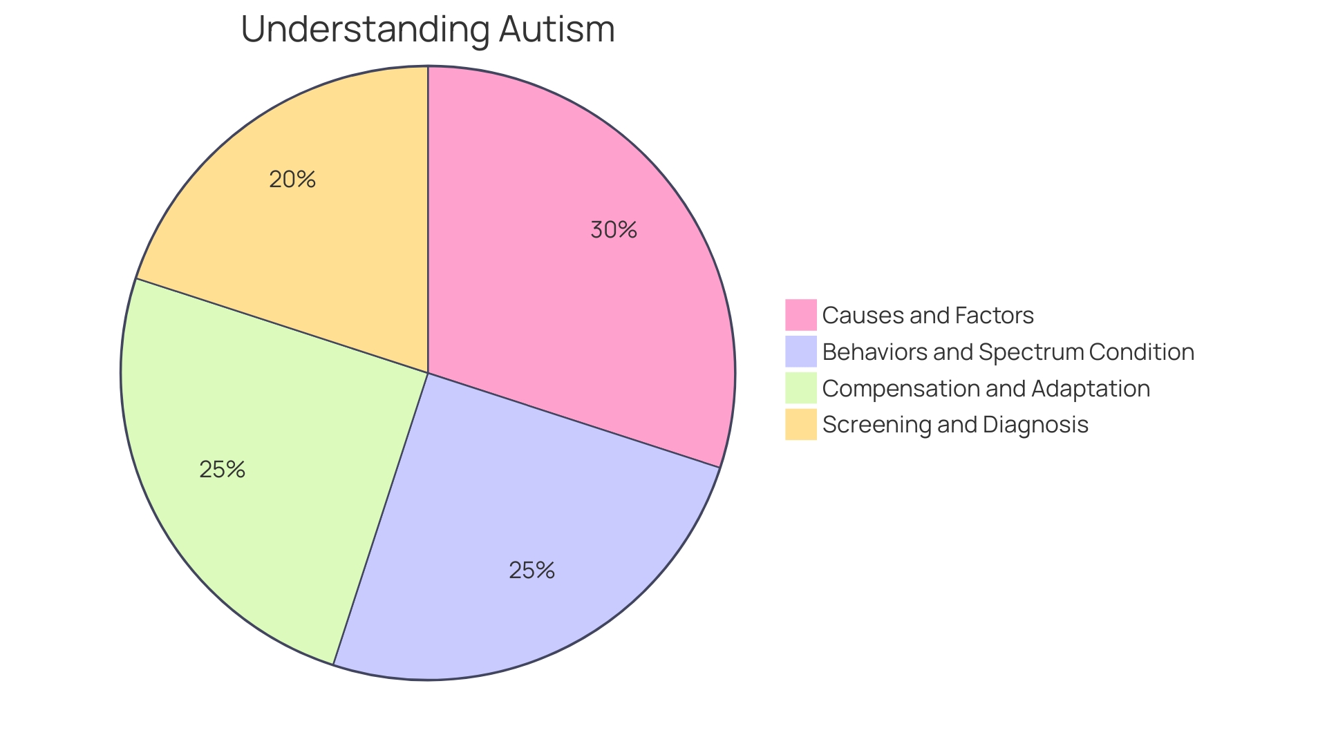 Distribution of Autism Spectrum Disorder Symptoms