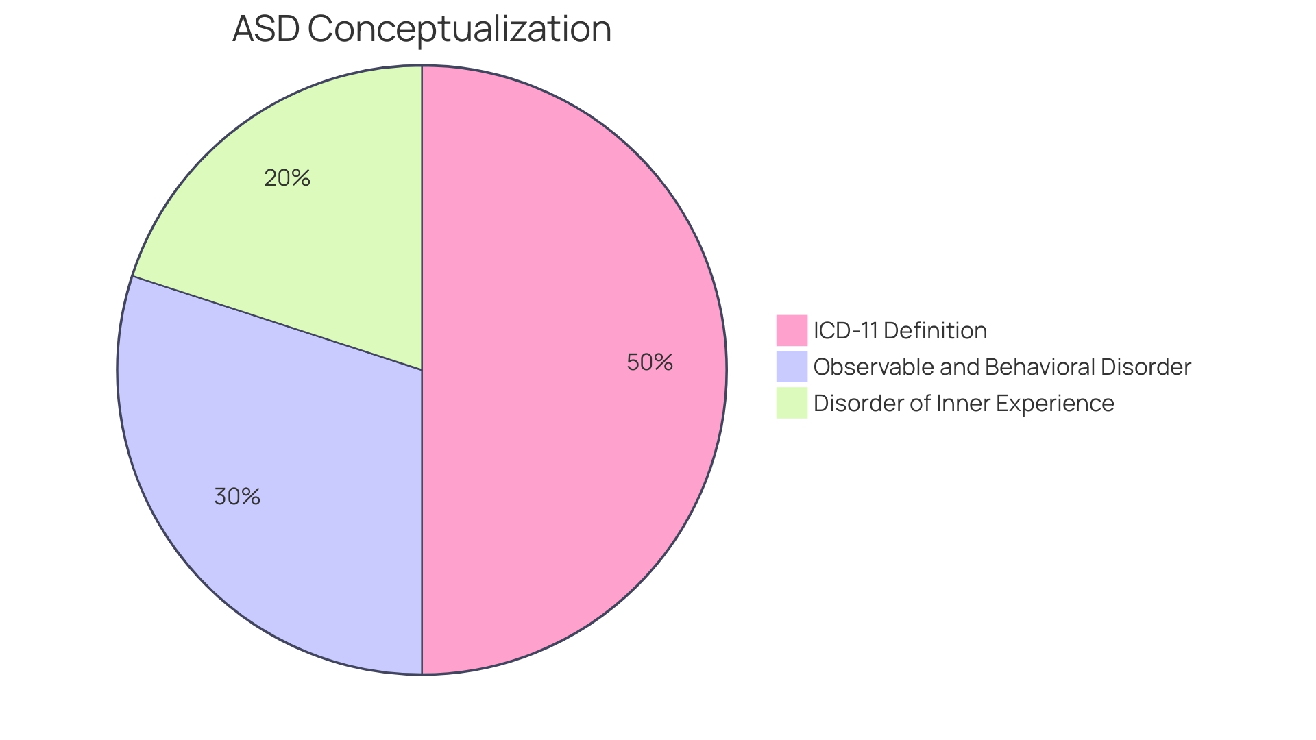 Distribution of Autism Spectrum Strengths and Challenges