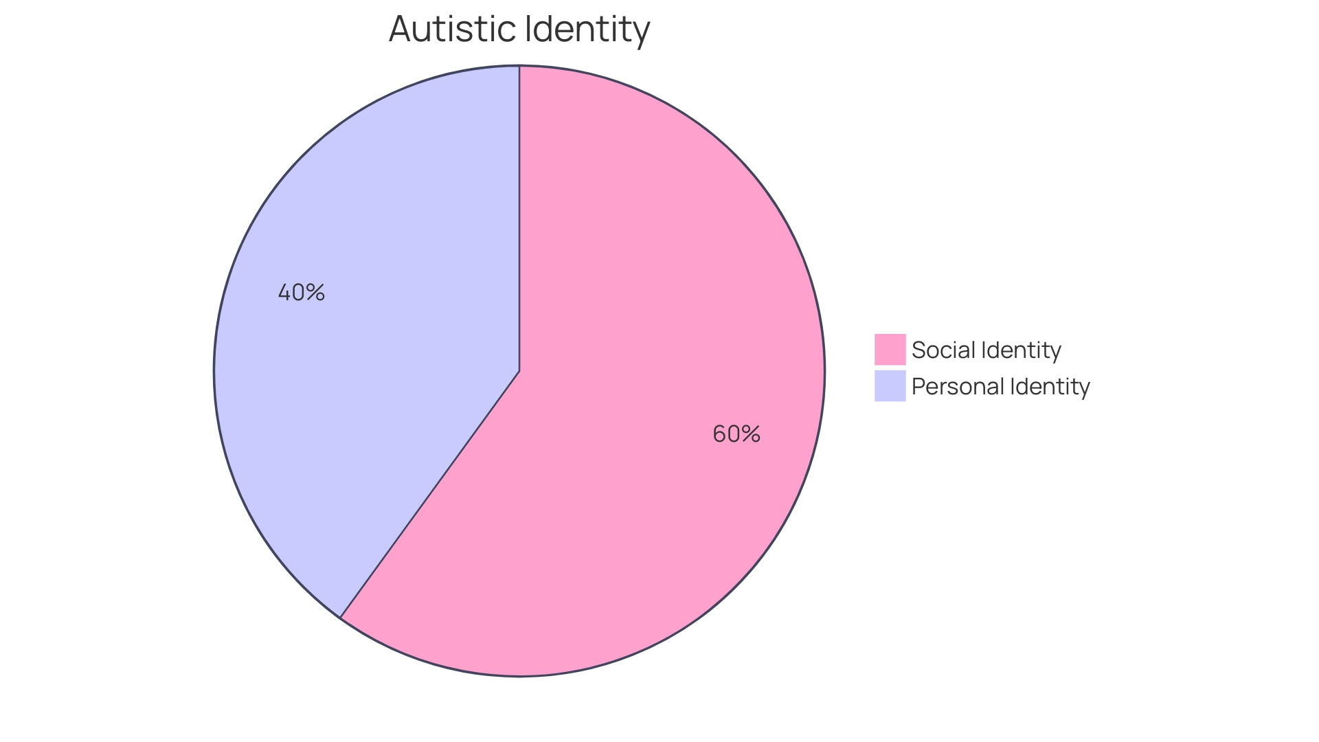 Distribution of Autistic Individuals by Gender Identity