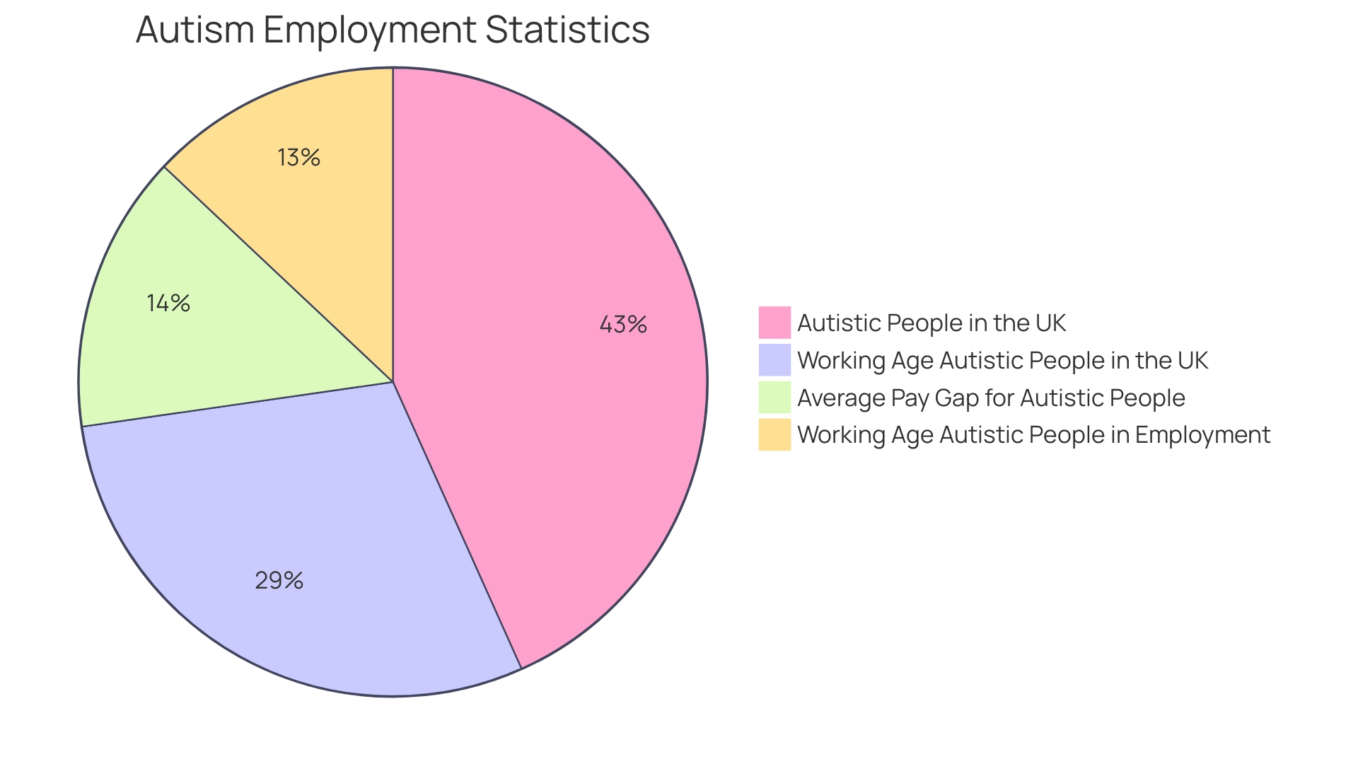 Distribution of Autistic Individuals in the UK Workforce