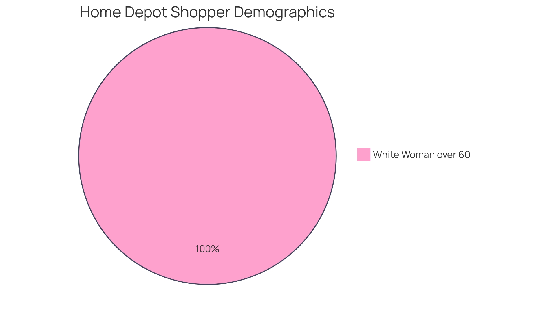 Distribution of Auto Repair Shop Customers by Demographics