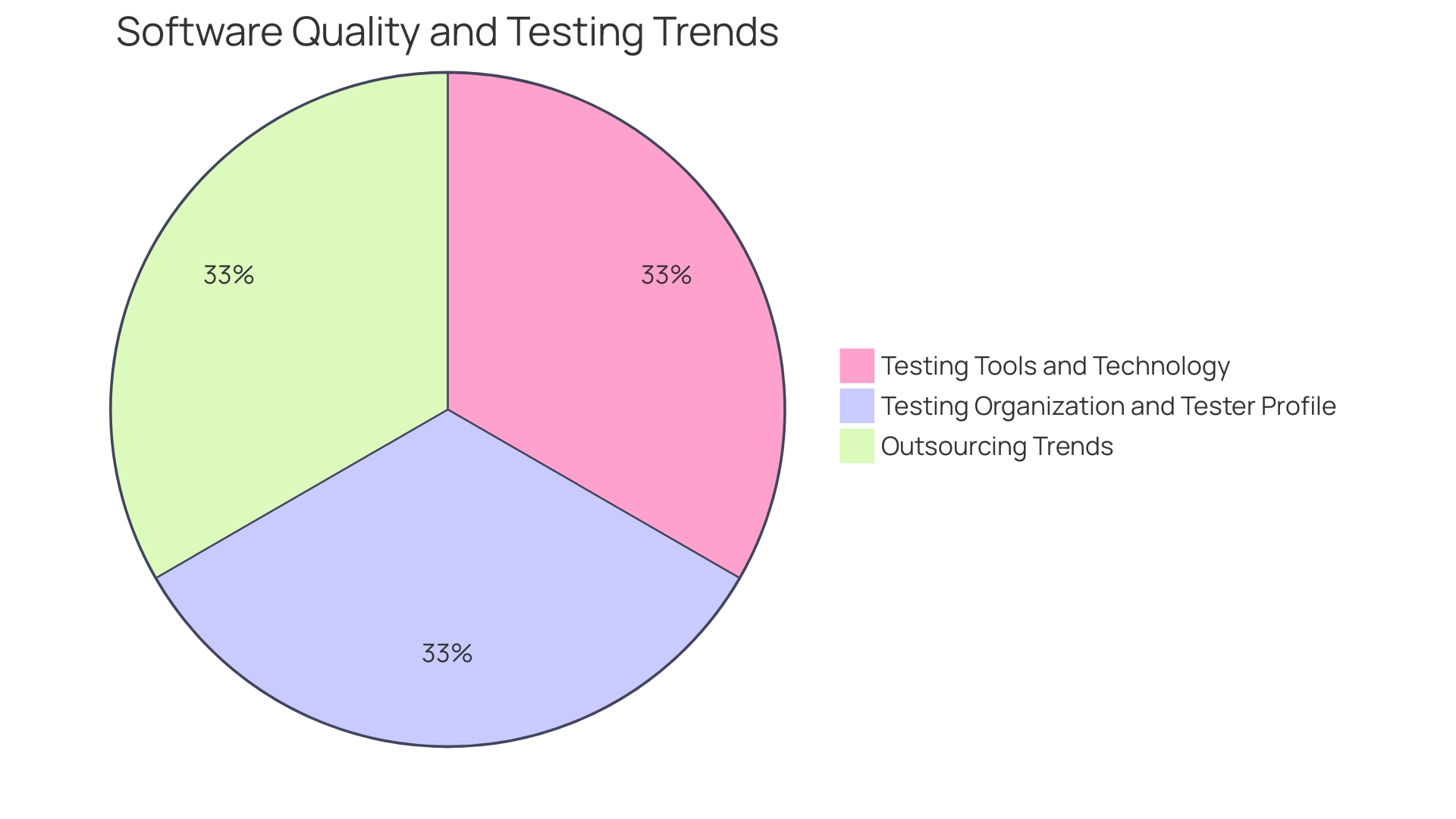 Distribution of Automated Testing Market by Type