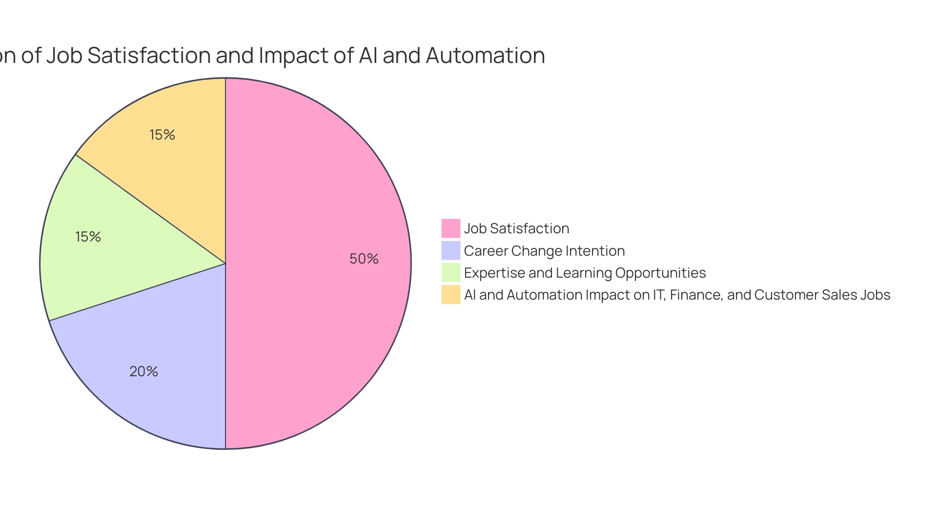 Distribution of Automation Applications across Industries