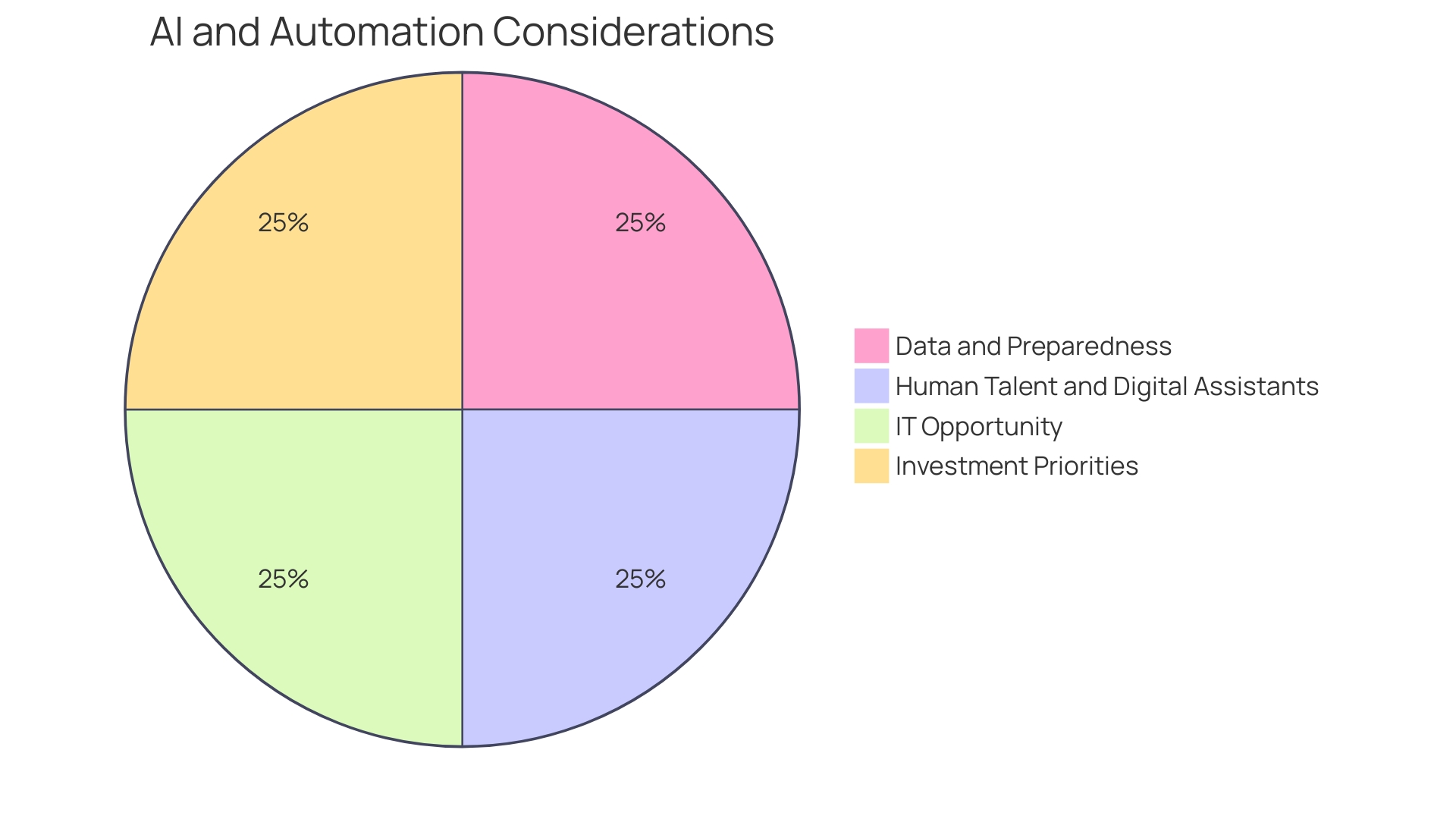 Distribution of Automation Investment