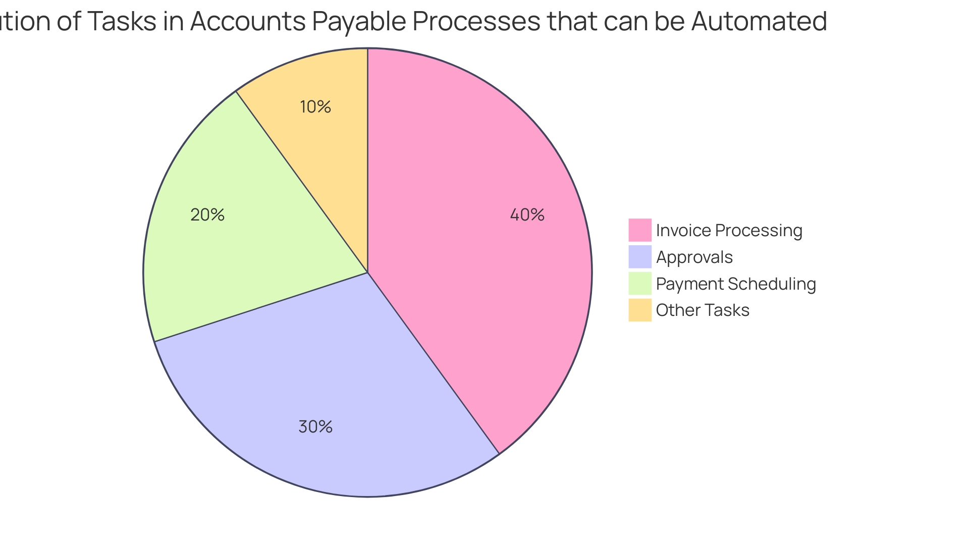 Distribution of Automation Potential in Accounts Payable Processes