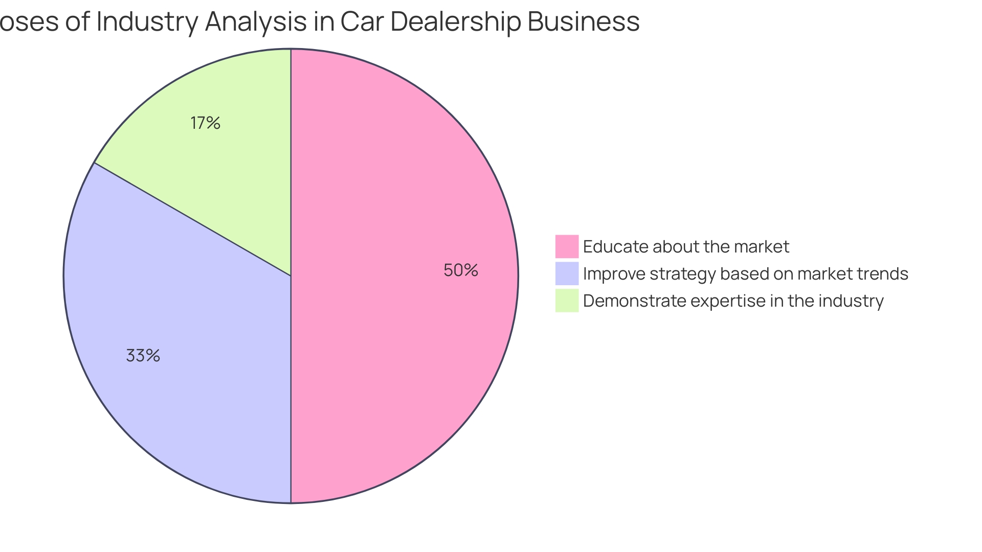 Distribution of Automotive Industry Strategies