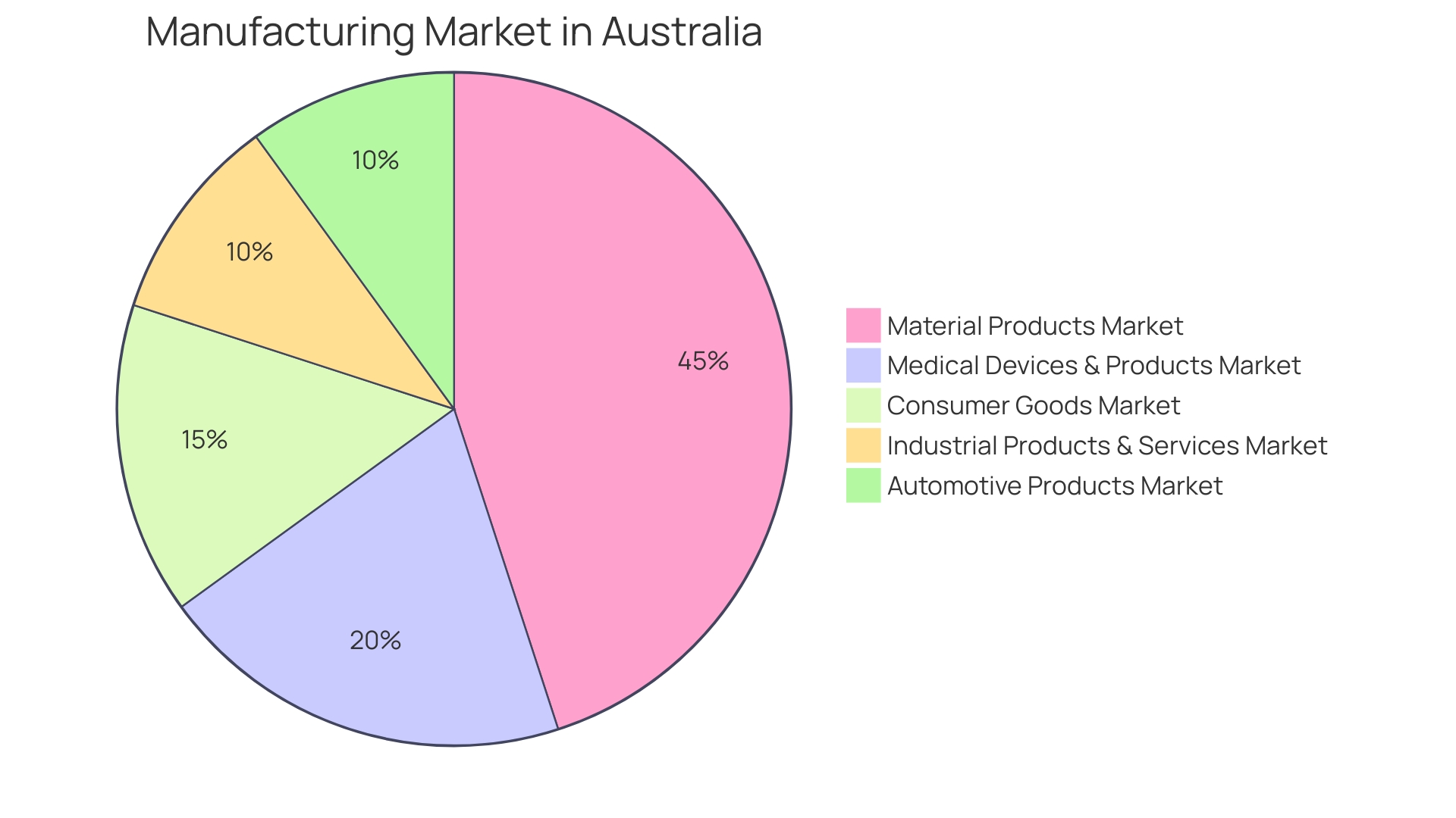 Distribution of Automotive Tool Industry Growth