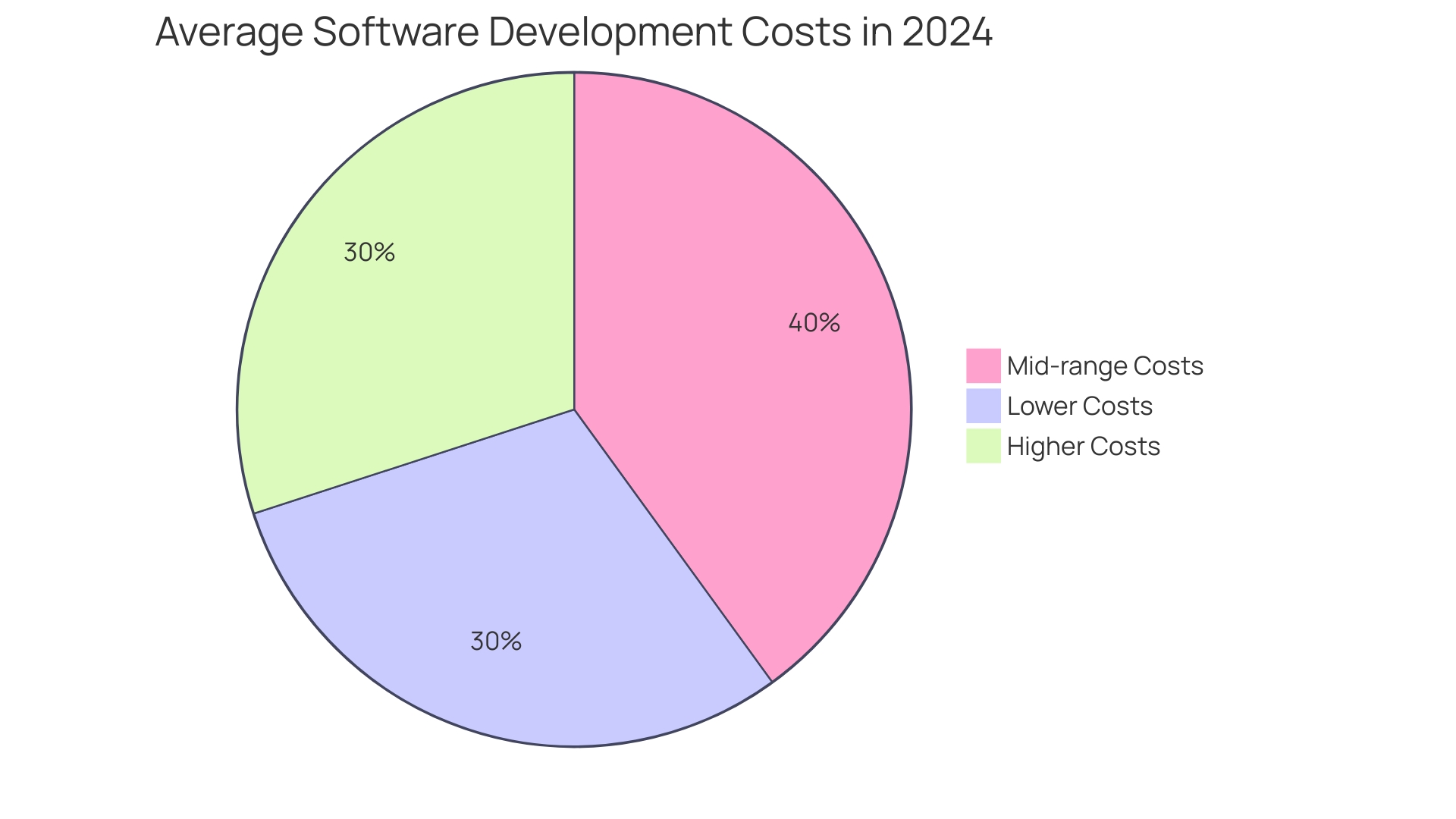 Distribution of Average Software Development Costs in 2024