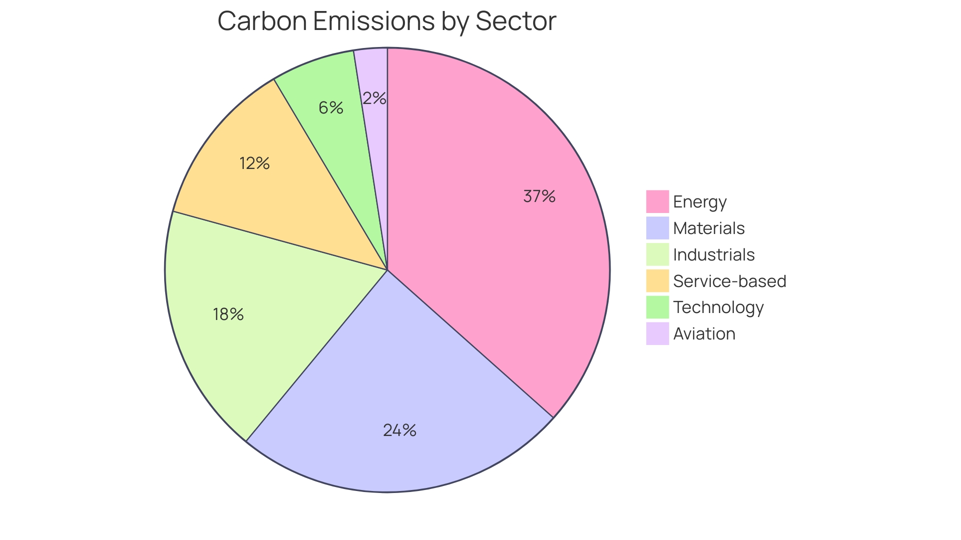 Distribution of Aviation Emissions by Sector