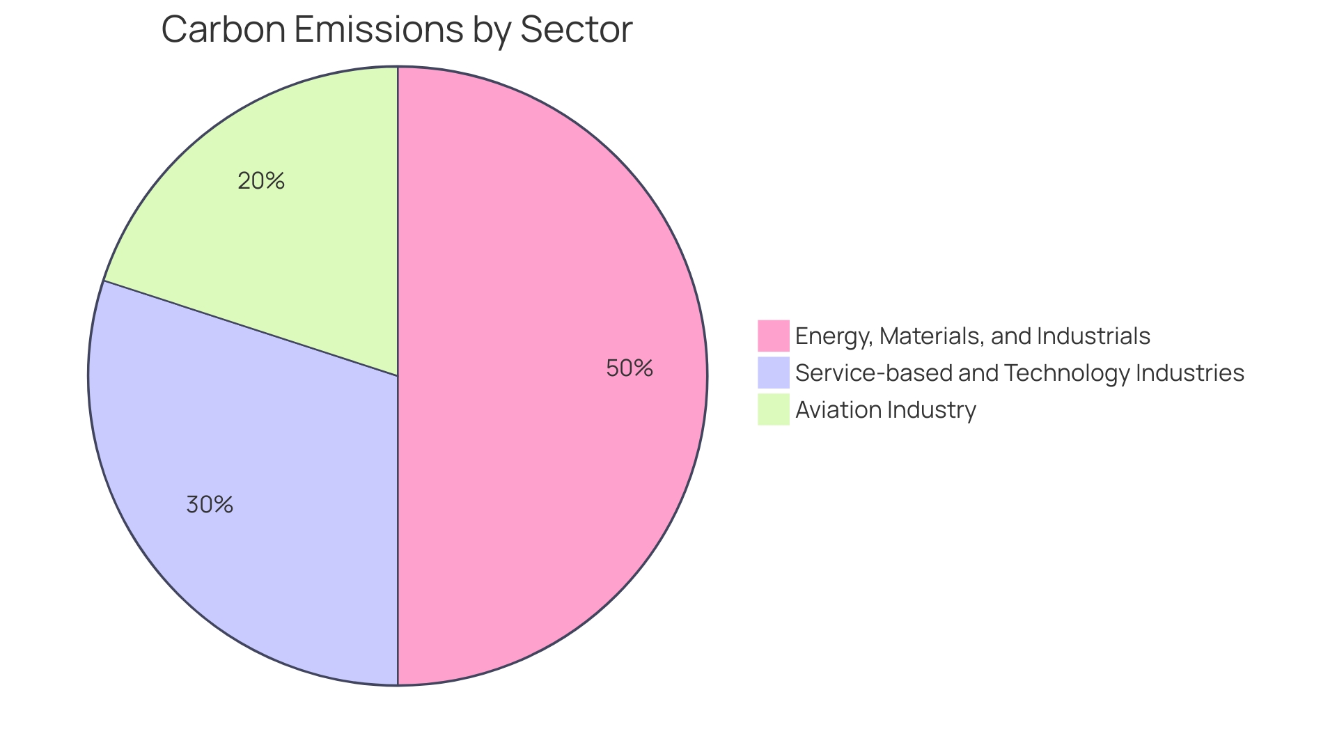 Distribution of Aviation Emissions