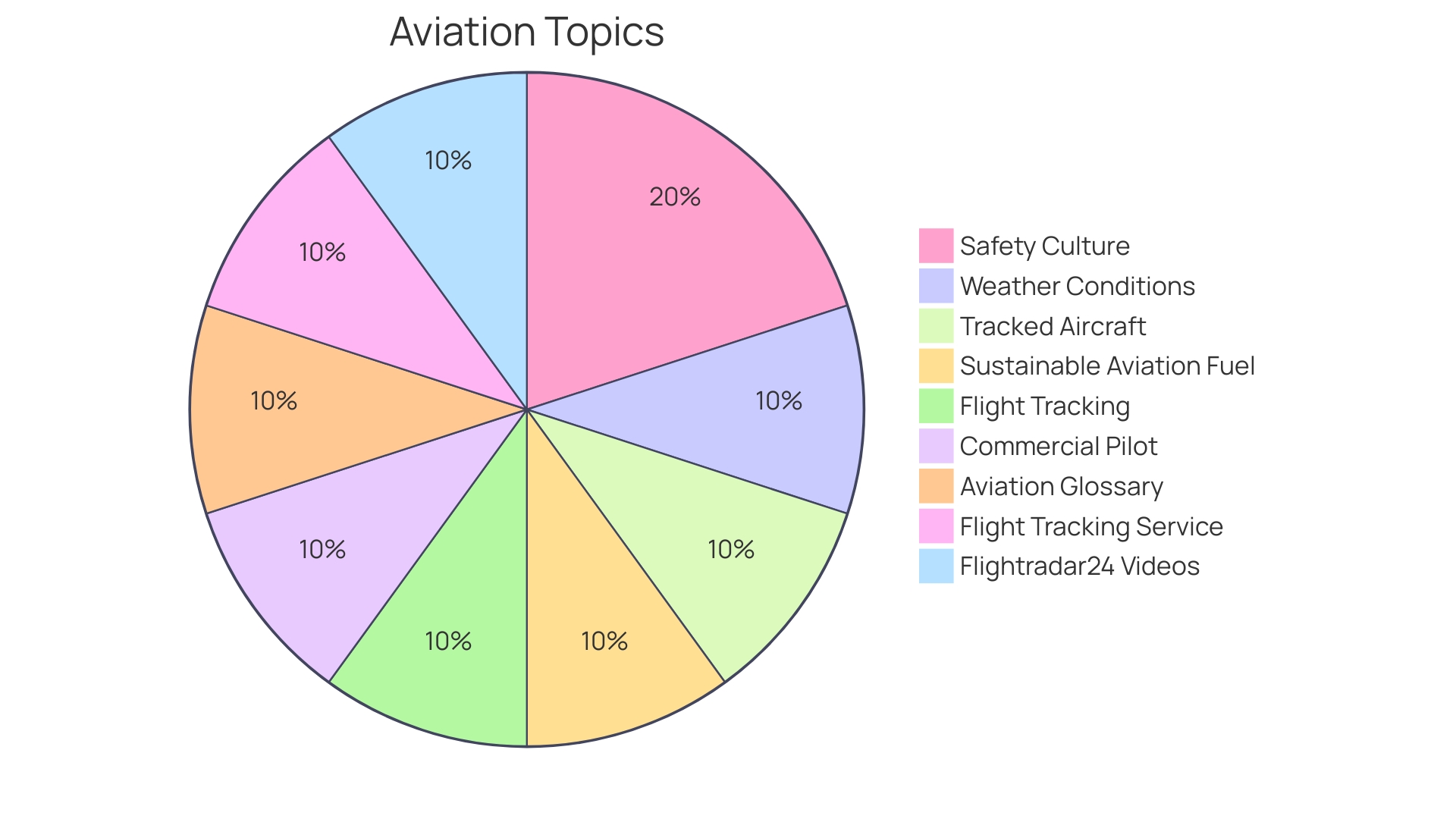 Distribution of Aviation Fuel Market Share