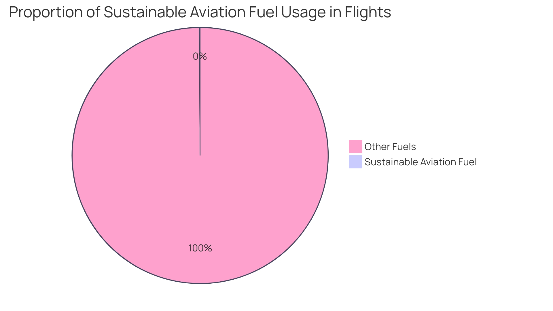 Distribution of Aviation Fuel Sources