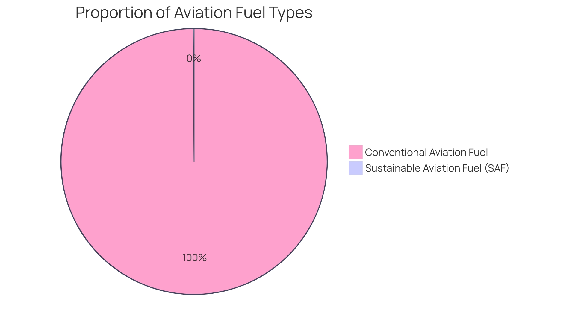 Distribution of Aviation Fuel Types