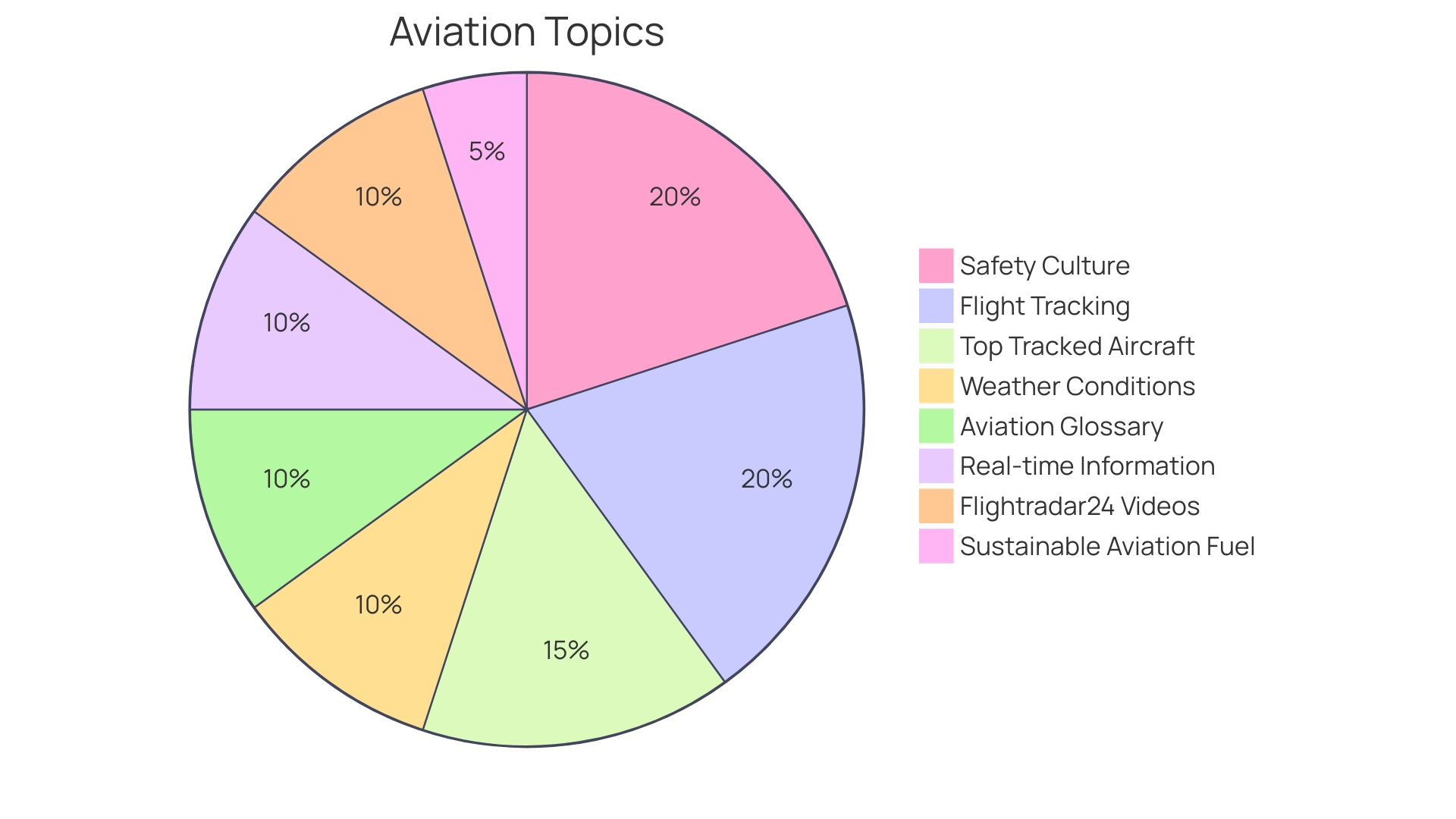 Distribution of Aviation Fuels