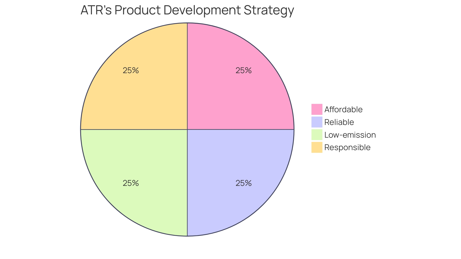 Distribution of Aviation Innovations