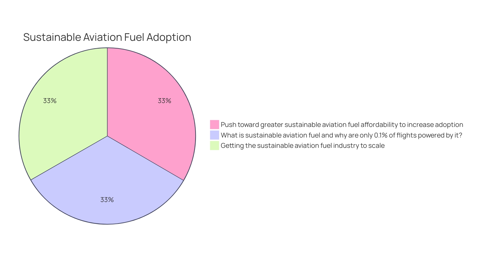 Distribution of Aviation's Carbon Footprint