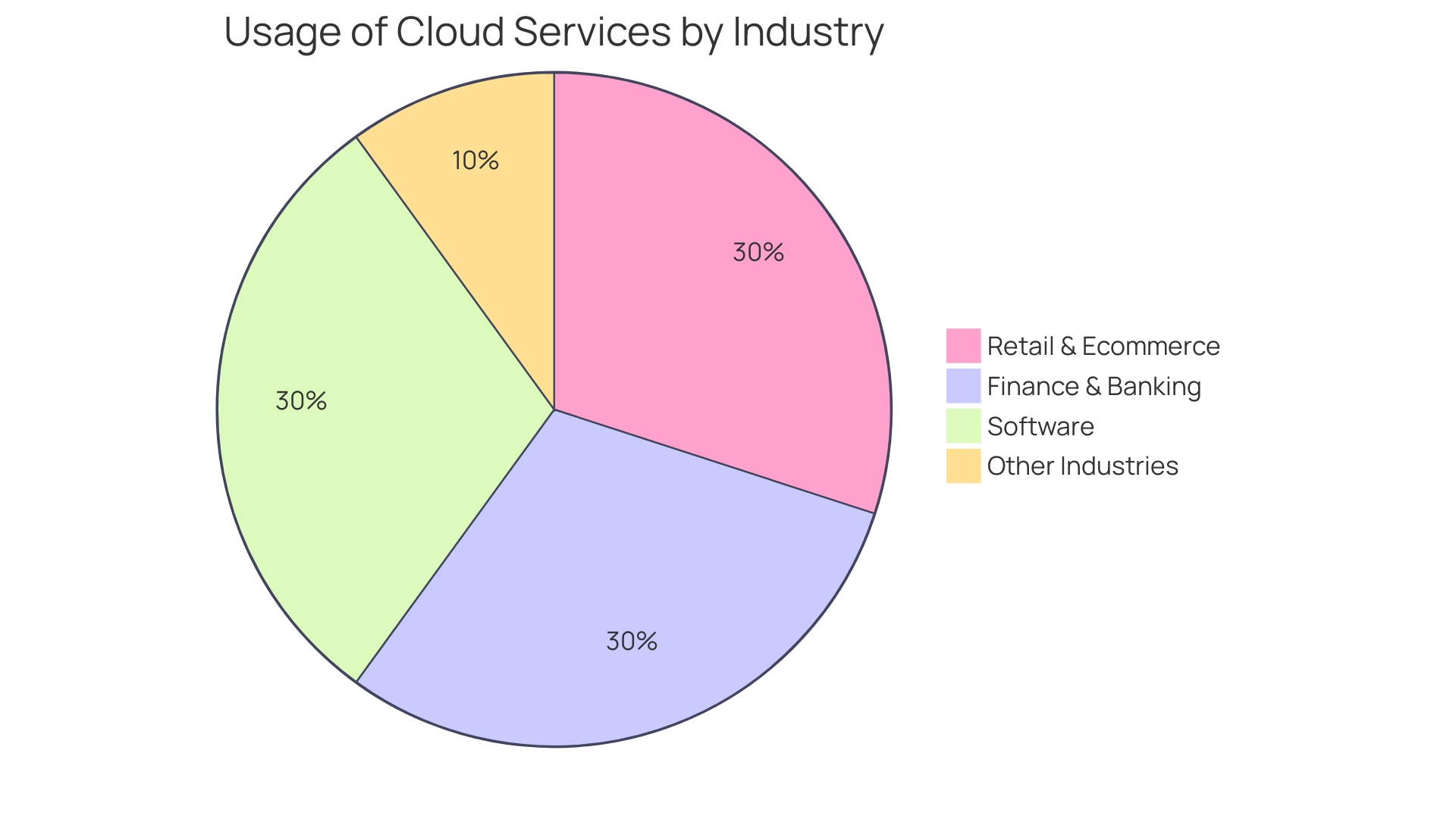 Distribution of AWS Adoption Across Industries