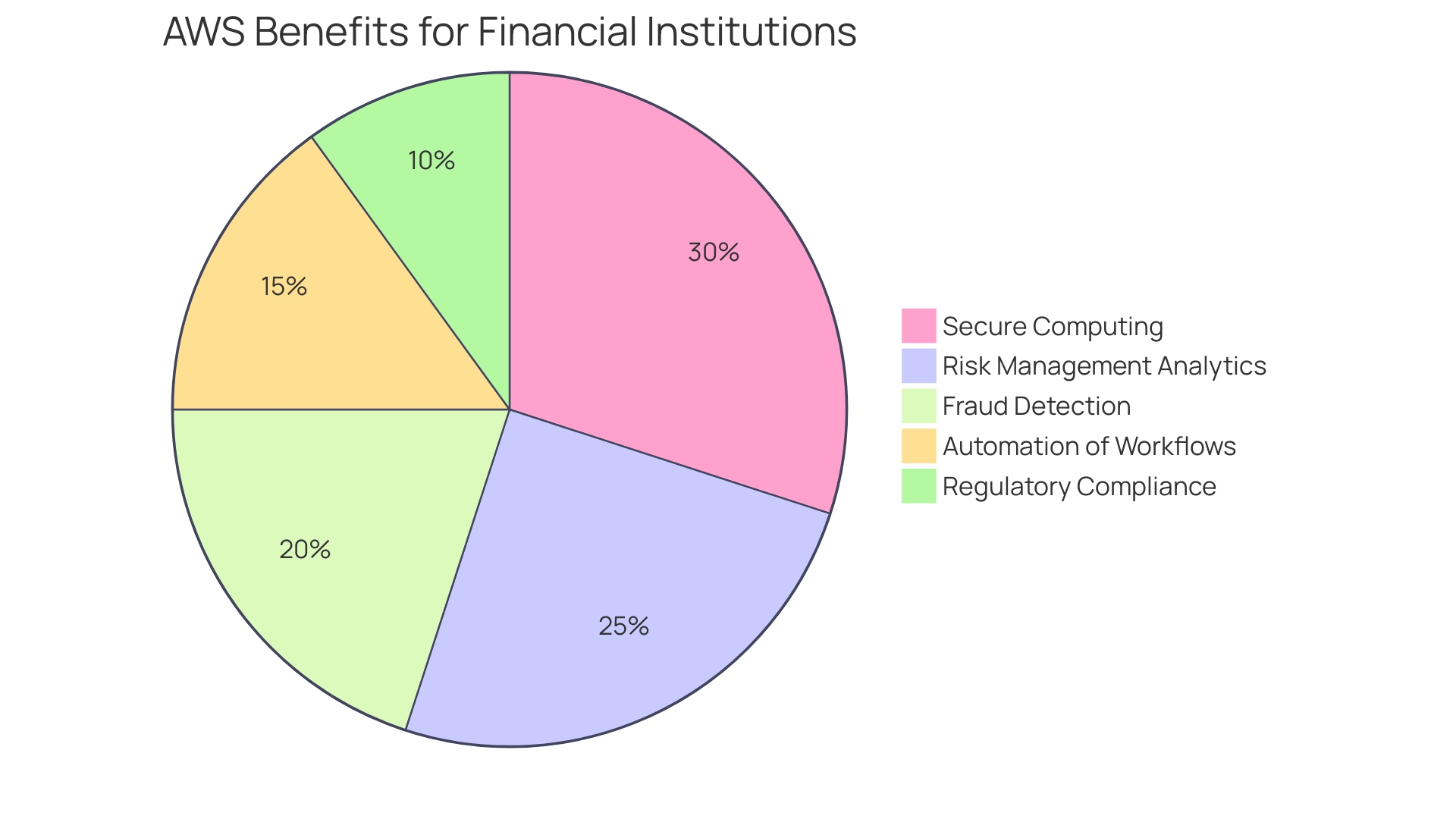 Distribution of AWS Benefits in Financial Institutions