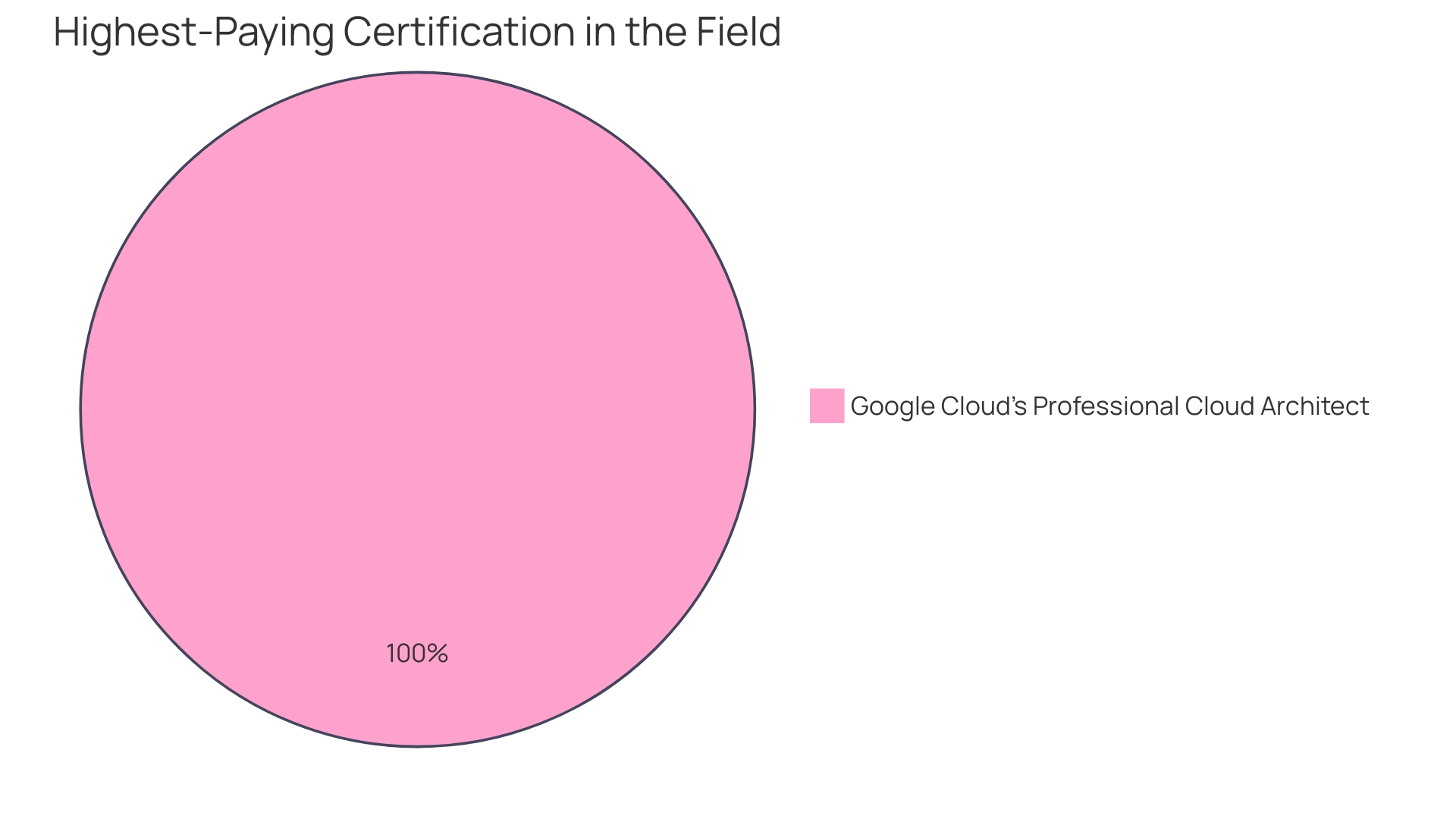 Distribution of AWS Certification Exams