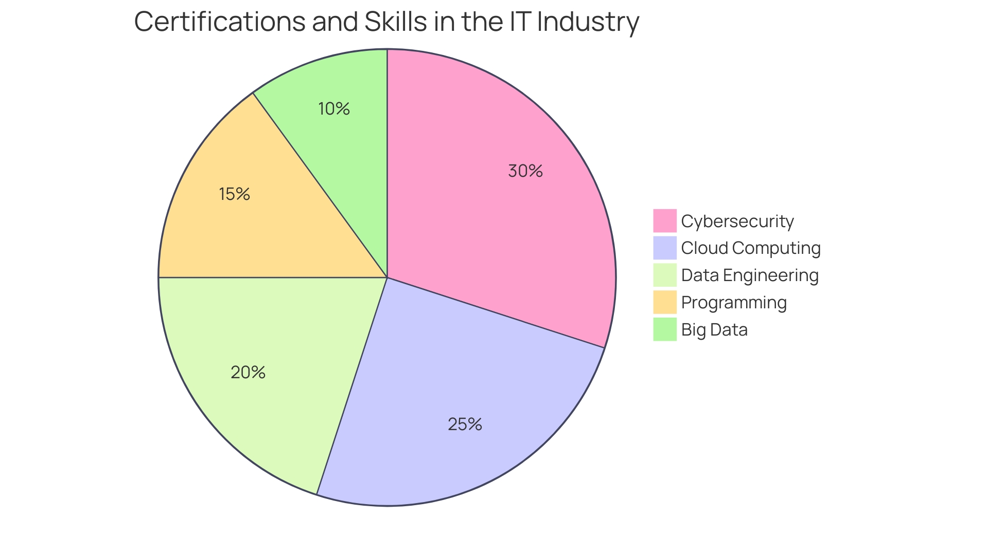 Distribution of AWS Certification Paths