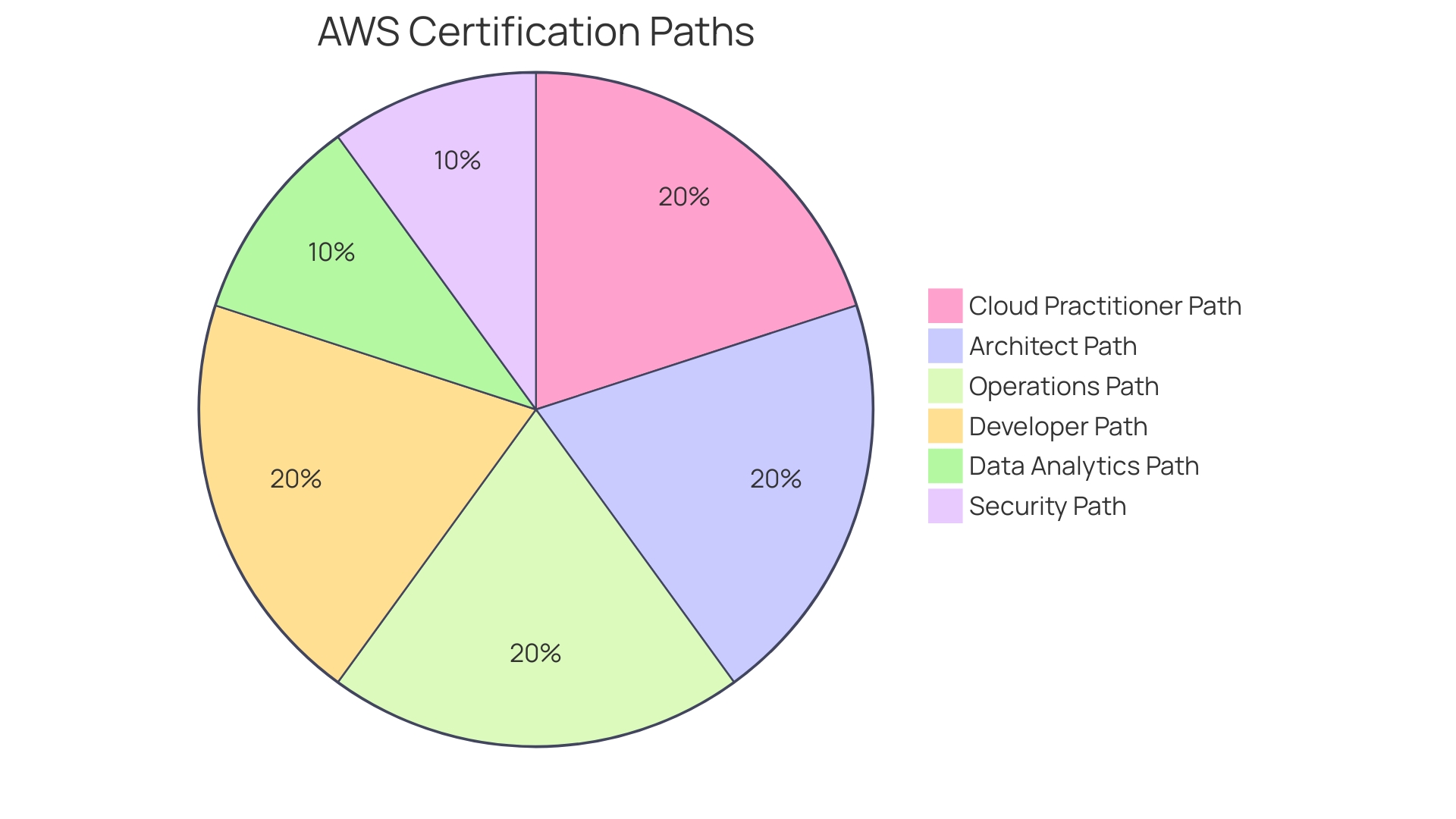 Distribution of AWS Certifications