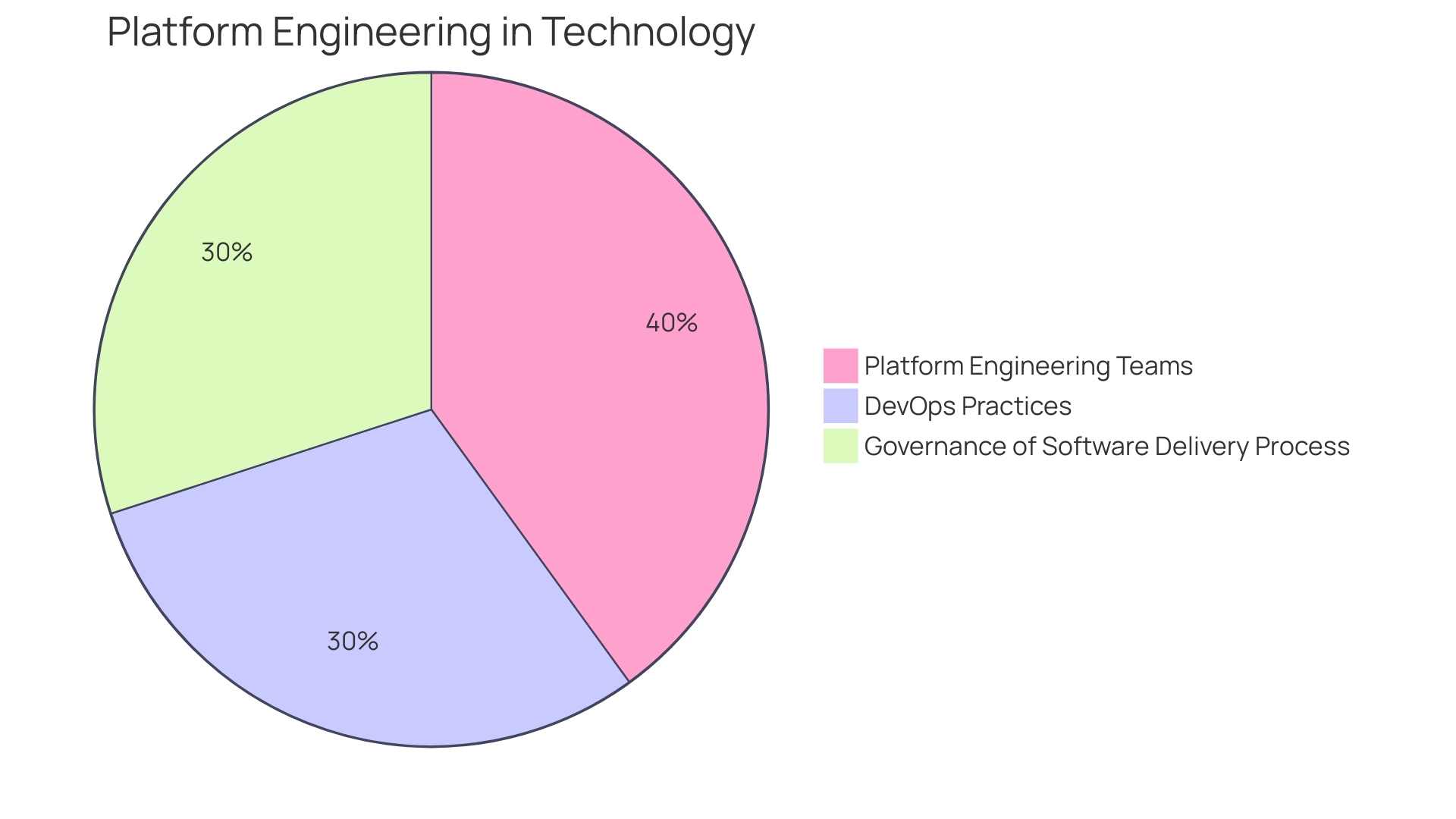 Distribution of AWS CloudFormation Use Cases