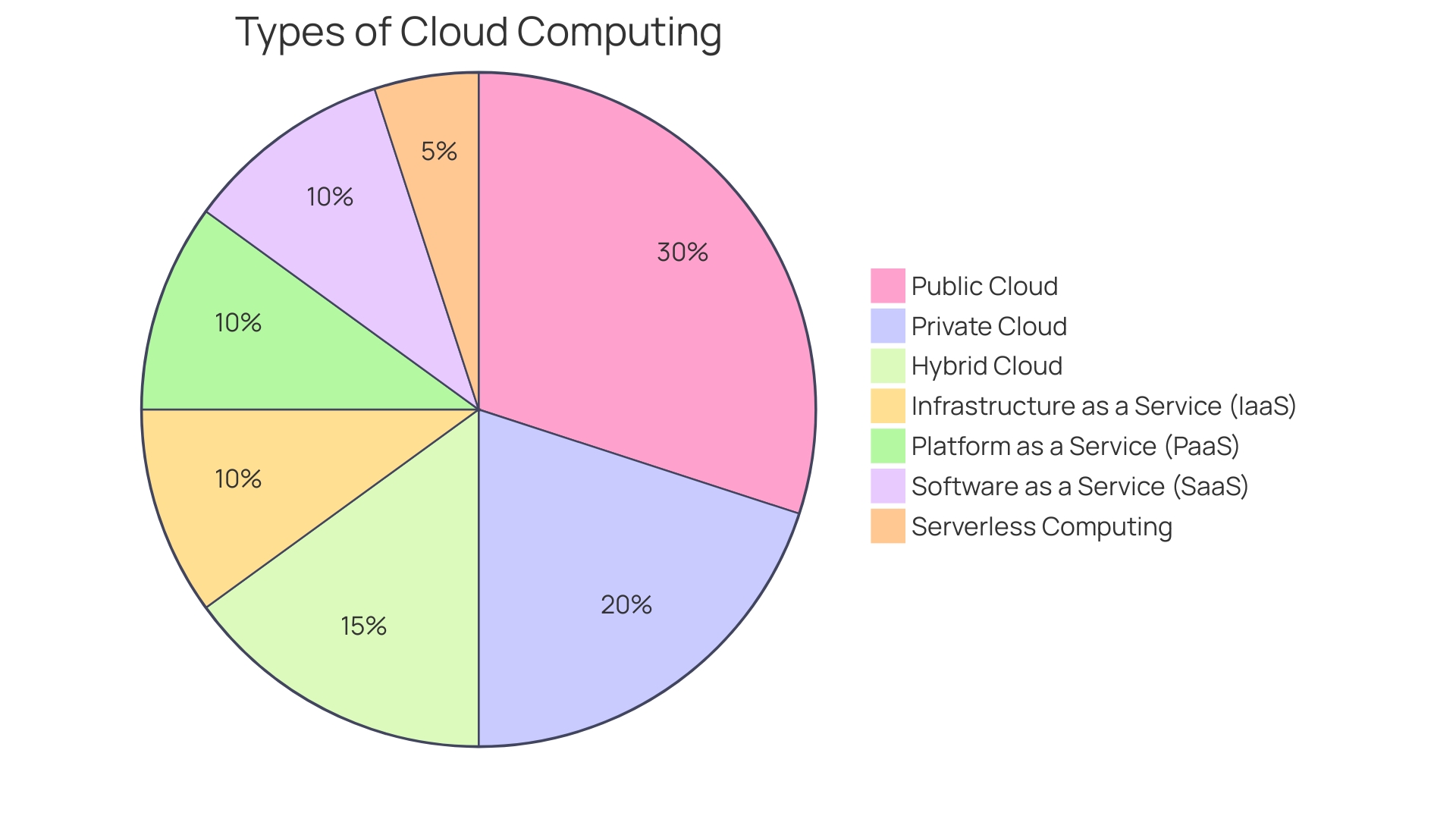 Distribution of AWS Cloud Services