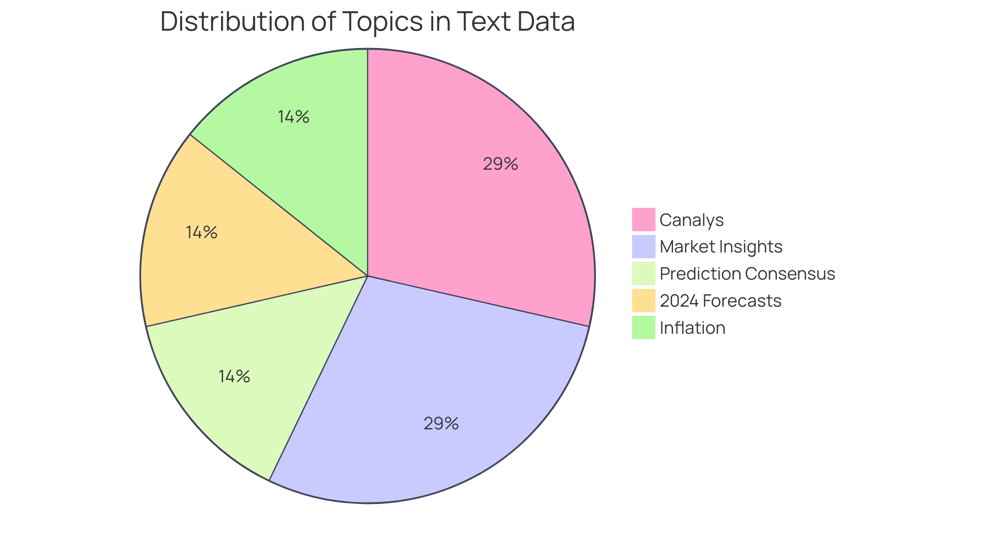 Distribution of AWS Compute Services