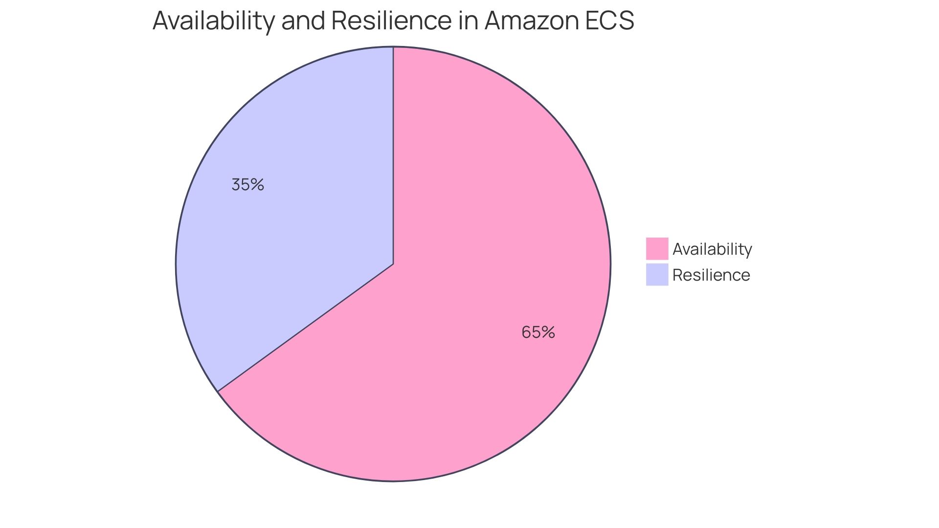 Distribution of AWS Container Services