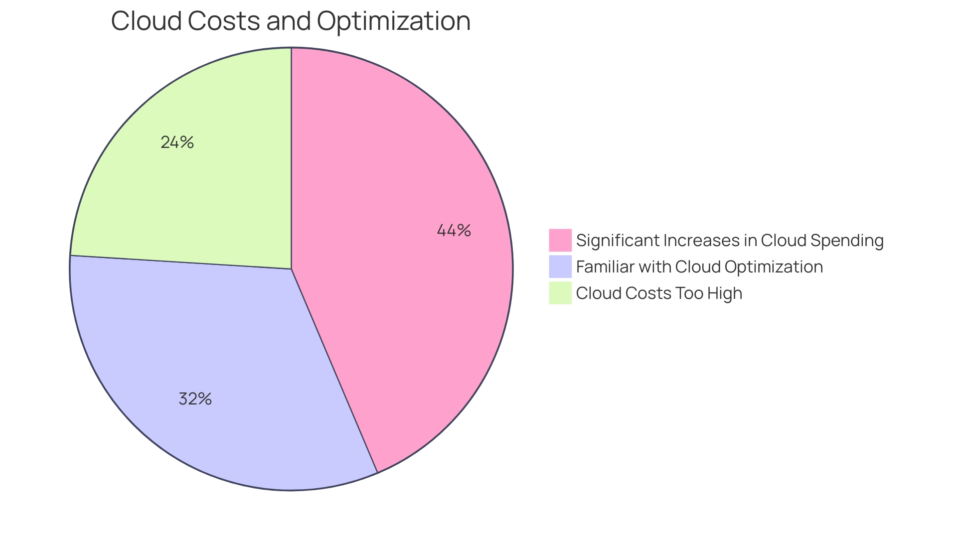 Distribution of AWS Cost Factors