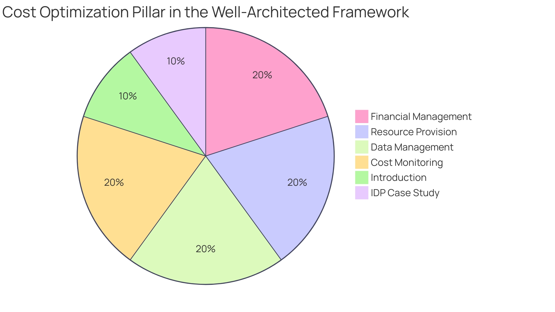 Distribution of AWS Cost Optimization Pillar Components