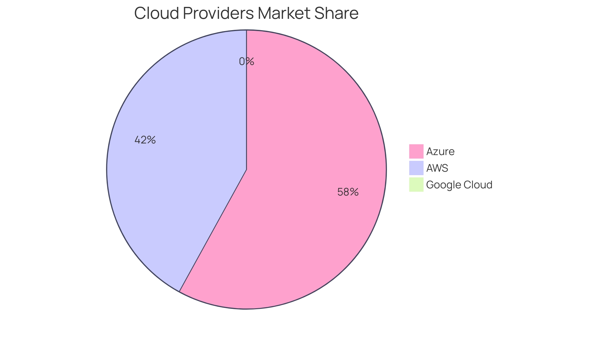 Distribution of AWS Cost